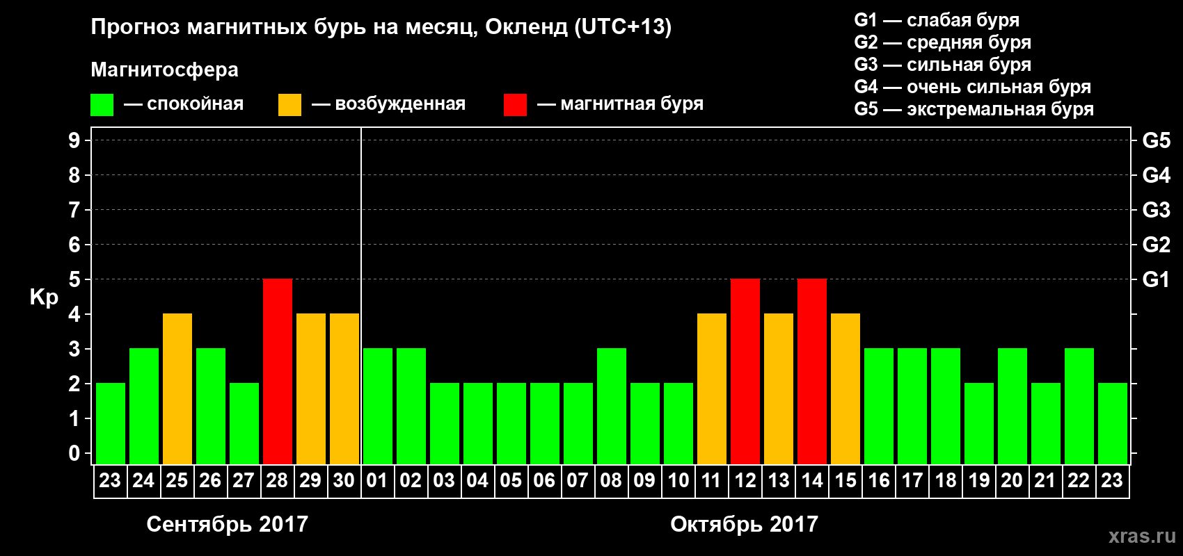 Прогноз максимального суточного геомагнитного индекса Kp на <b>1 месяц</b> (31 день) <b>с 23 сентября по 23 октября 2017 г</b>