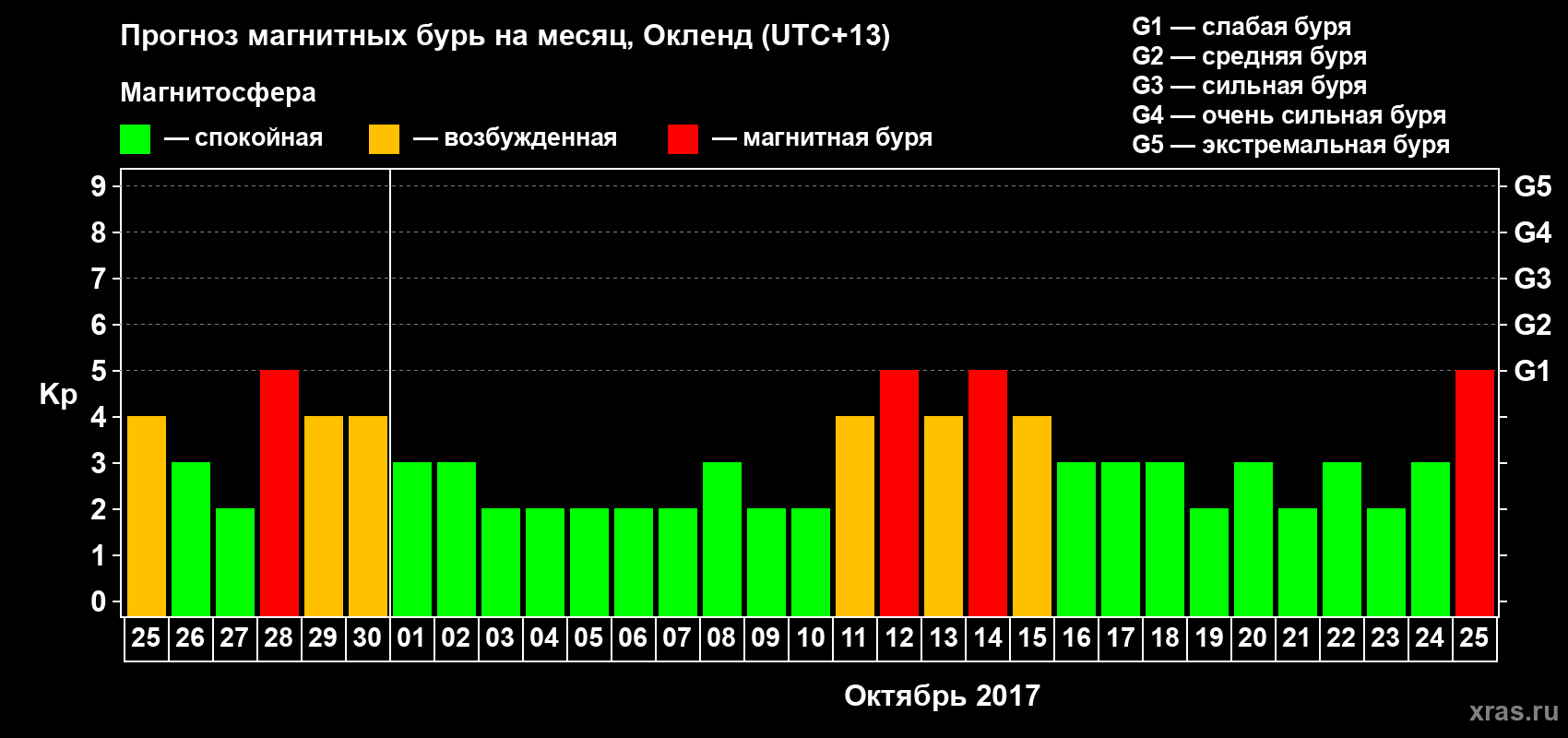 Прогноз максимального суточного геомагнитного индекса&nbsp;Kp на <b>1 месяц</b> (31 день) <b>с 25 сентября по 25 октября 2017 г</b>