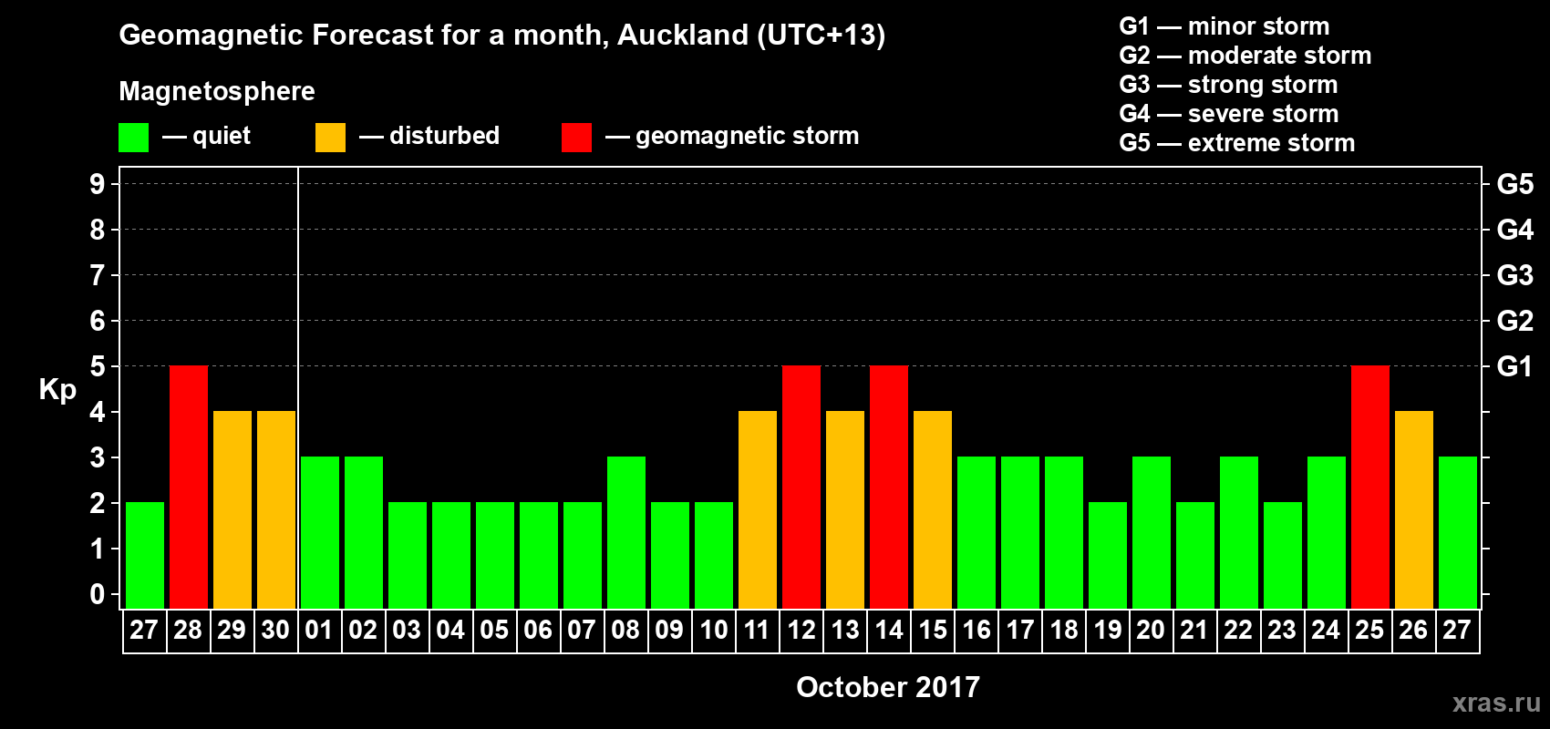 Forecast of the daily maximal value of geomagnetic index Kp for <b>1 month</b> (31 days) <b>from Sep 27, 2017 to Oct 27, 2017</b>