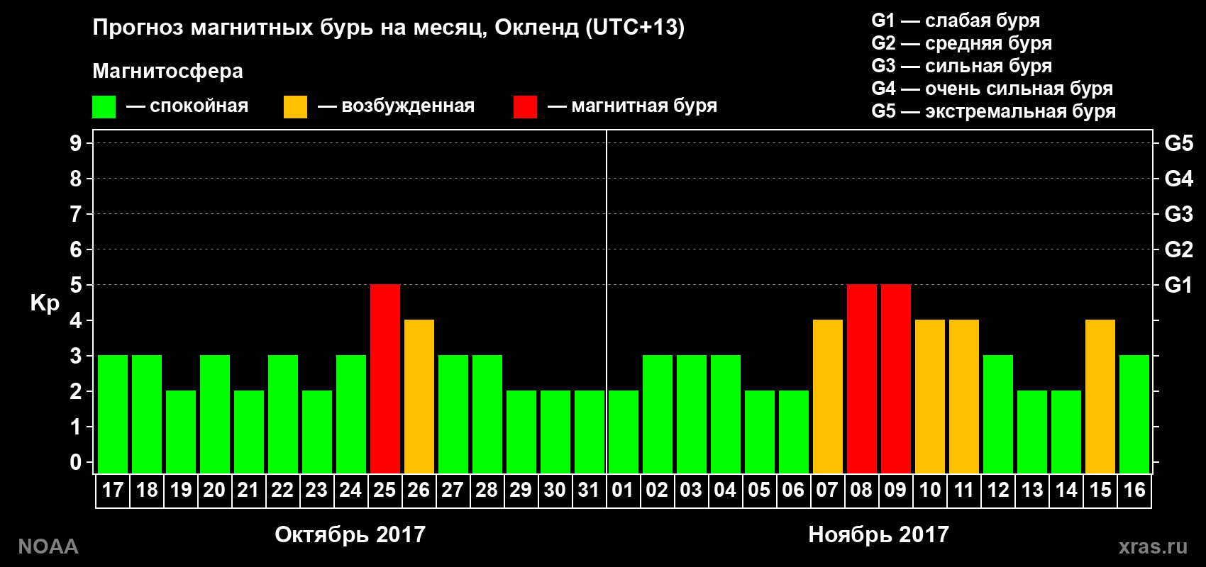 Прогноз максимального суточного геомагнитного индекса Kp на <b>1 месяц</b> (31 день) <b>с 17 октября по 16 ноября 2017 г</b>