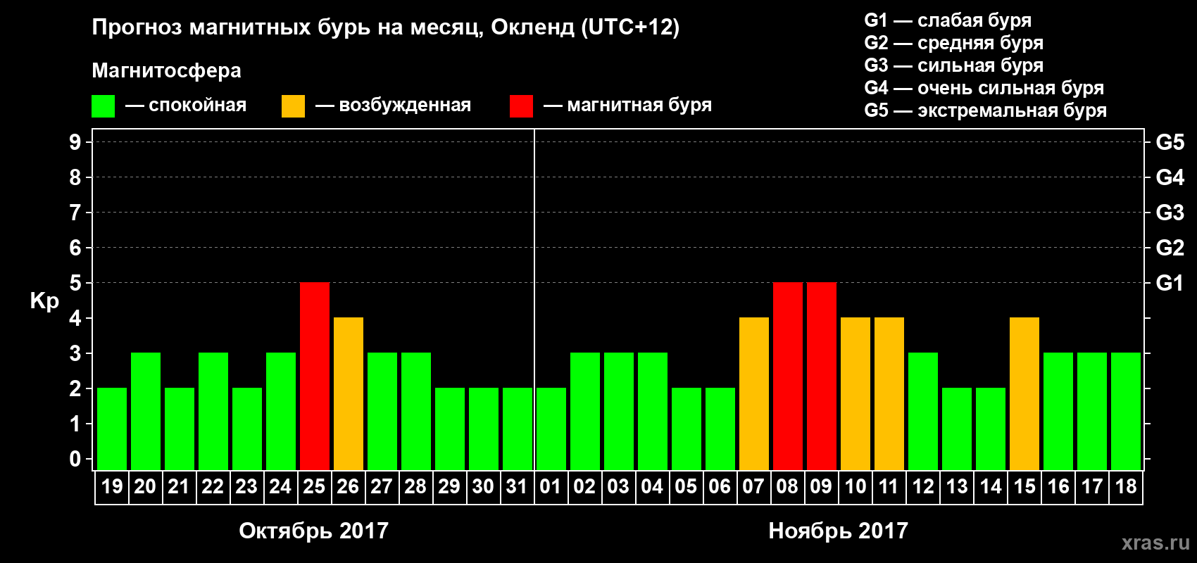 Прогноз максимального суточного геомагнитного индекса&nbsp;Kp на <b>1 месяц</b> (31 день) <b>с 19 октября по 18 ноября 2017 г</b>