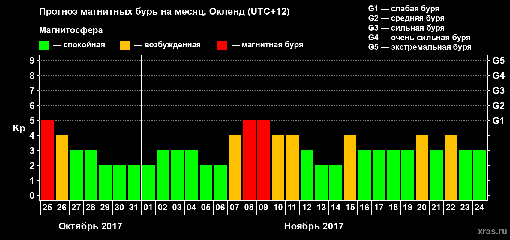 Прогноз максимального суточного геомагнитного индекса Kp на <b>1 месяц</b> (31 день) <b>с 25 октября по 24 ноября 2017 г</b>