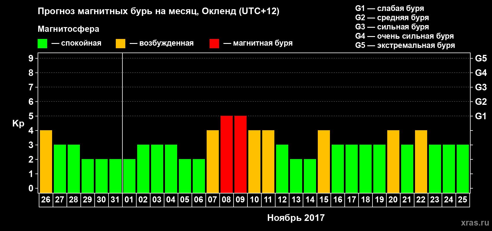 Прогноз максимального суточного геомагнитного индекса&nbsp;Kp на <b>1 месяц</b> (31 день) <b>с 26 октября по 25 ноября 2017 г</b>