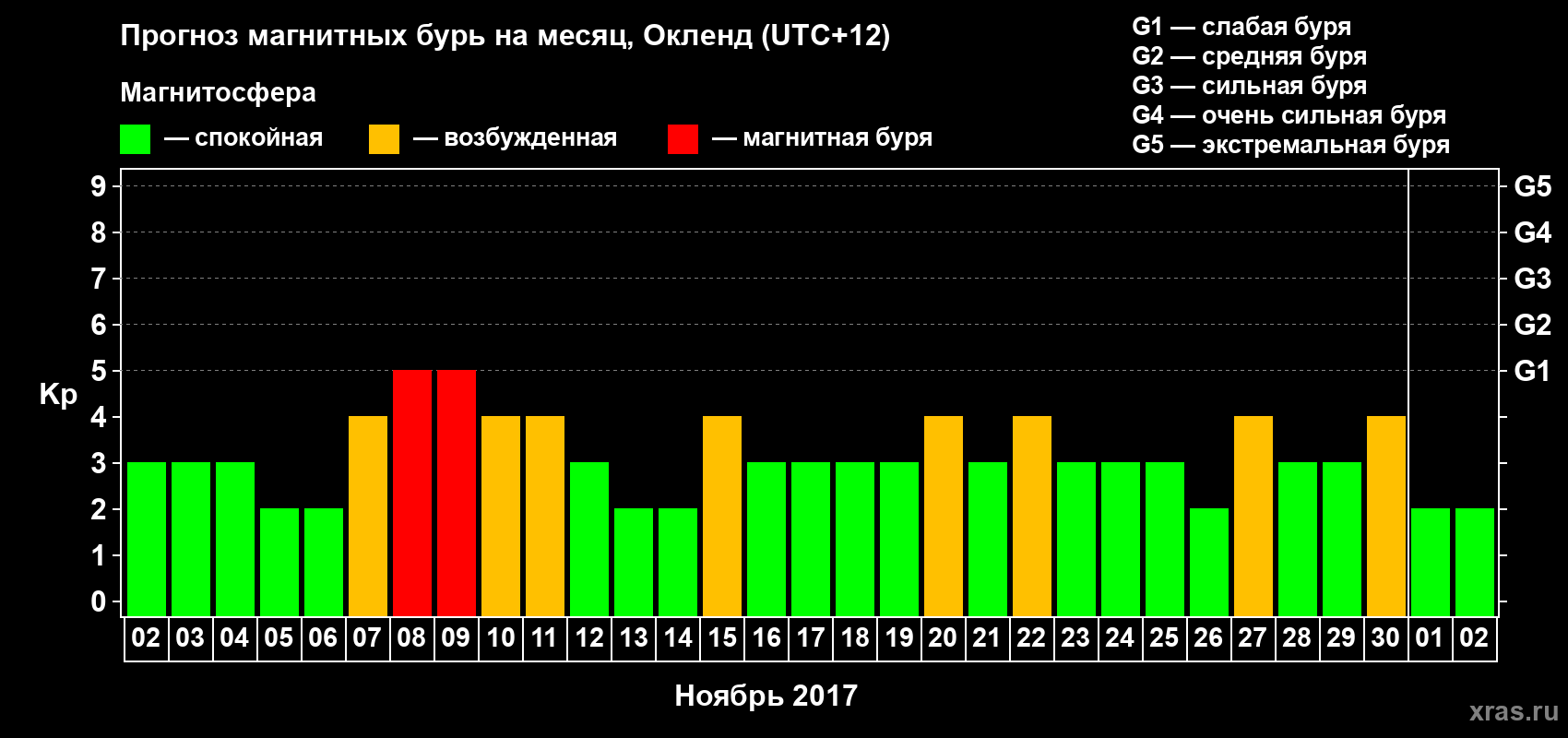 Прогноз максимального суточного геомагнитного индекса Kp на <b>1 месяц</b> (31 день) <b>с 02 ноября по 02 декабря 2017 г</b>