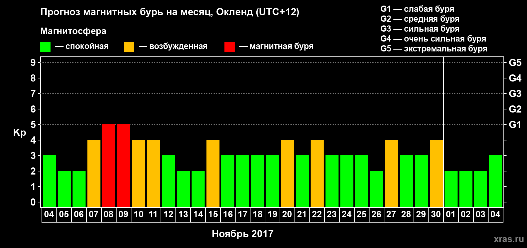 Прогноз максимального суточного геомагнитного индекса&nbsp;Kp на <b>1 месяц</b> (31 день) <b>с 04 ноября по 04 декабря 2017 г</b>