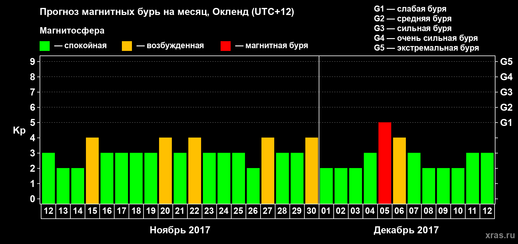 Прогноз максимального суточного геомагнитного индекса&nbsp;Kp на <b>1 месяц</b> (31 день) <b>с 12 ноября по 12 декабря 2017 г</b>