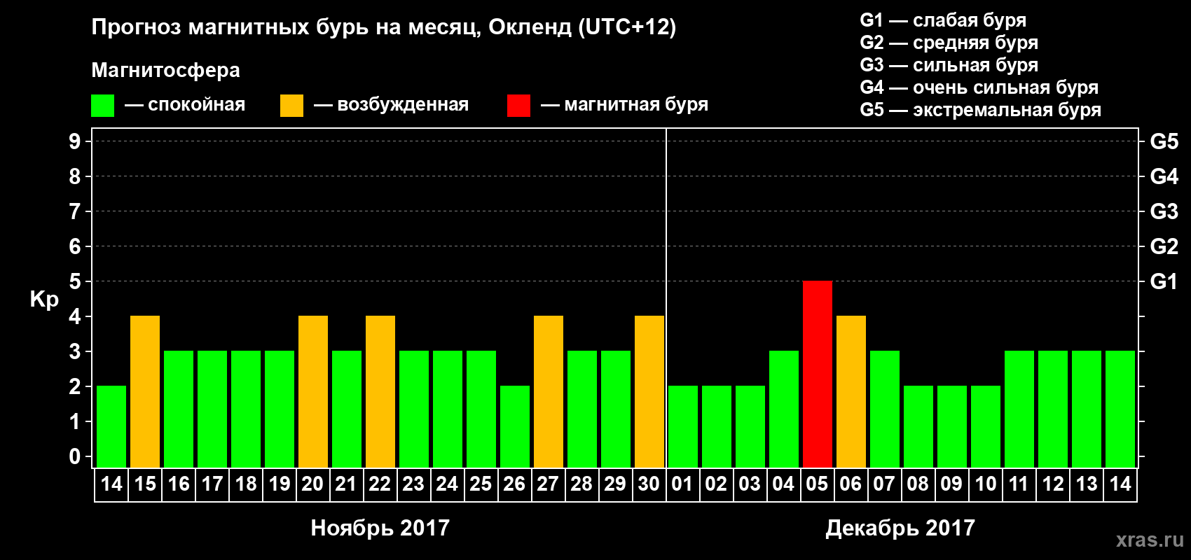 Прогноз максимального суточного геомагнитного индекса&nbsp;Kp на <b>1 месяц</b> (31 день) <b>с 14 ноября по 14 декабря 2017 г</b>