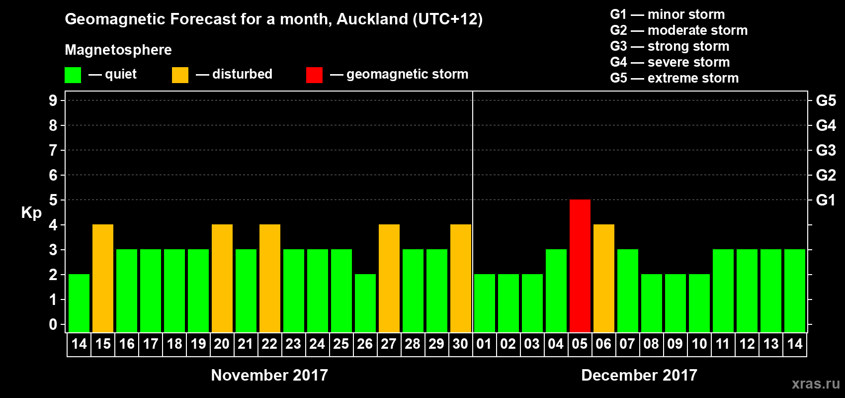 Forecast of the daily maximal value of geomagnetic index Kp for <b>1 month</b> (31 days) <b>from Nov 14, 2017 to Dec 14, 2017</b>