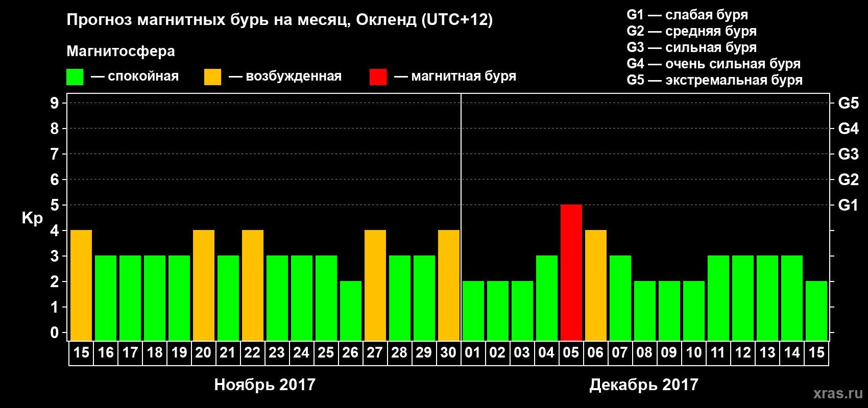 Прогноз максимального суточного геомагнитного индекса&nbsp;Kp на <b>1 месяц</b> (31 день) <b>с 15 ноября по 15 декабря 2017 г</b>