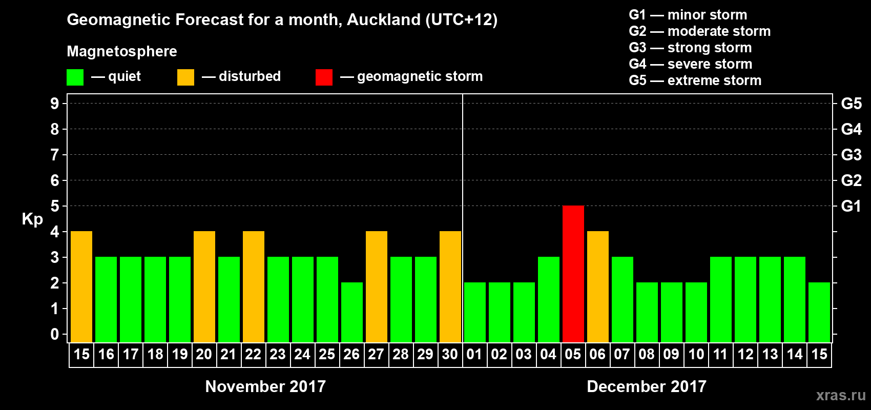 Forecast of the daily maximal value of geomagnetic index Kp for <b>1 month</b> (31 days) <b>from Nov 15, 2017 to Dec 15, 2017</b>