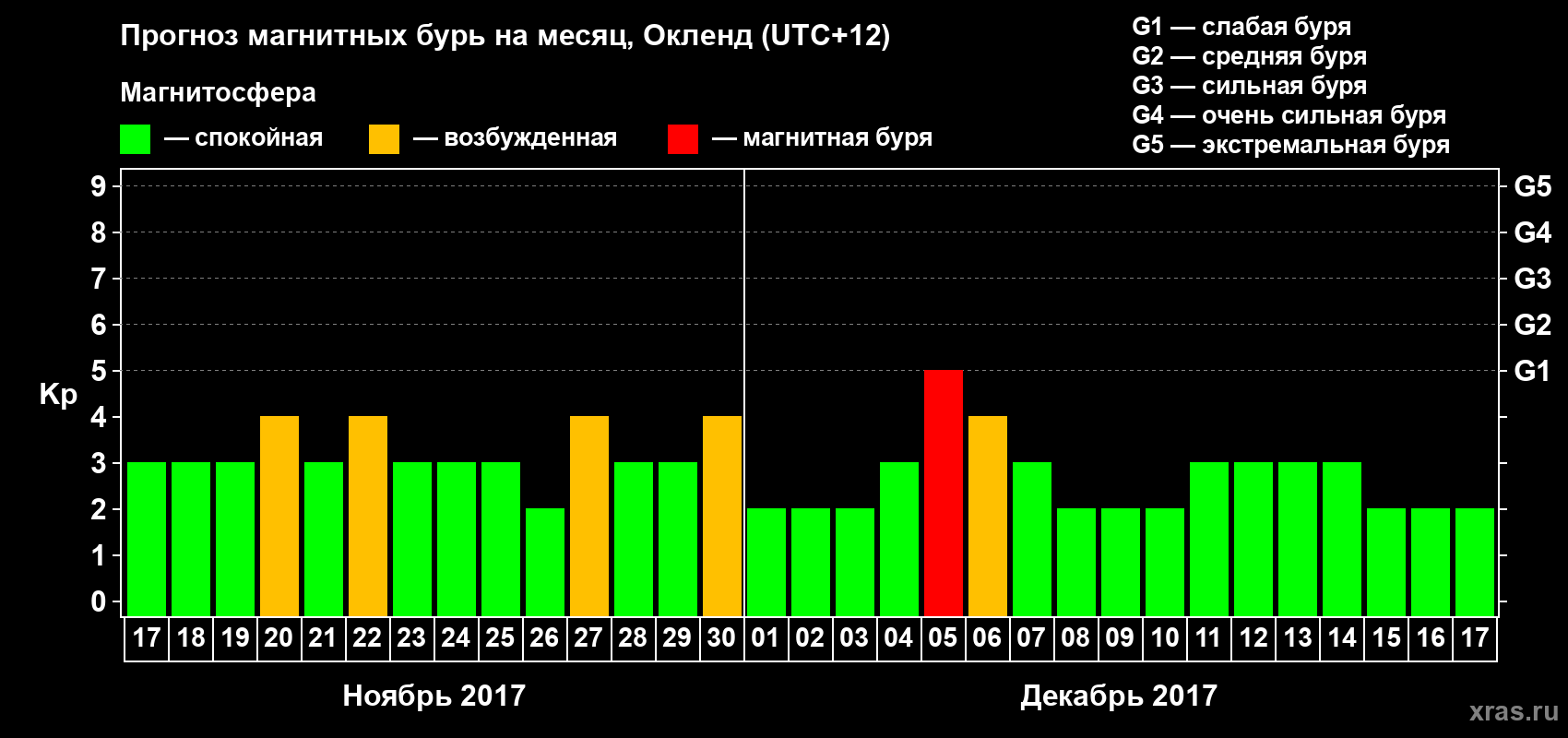 Прогноз максимального суточного геомагнитного индекса&nbsp;Kp на <b>1 месяц</b> (31 день) <b>с 17 ноября по 17 декабря 2017 г</b>