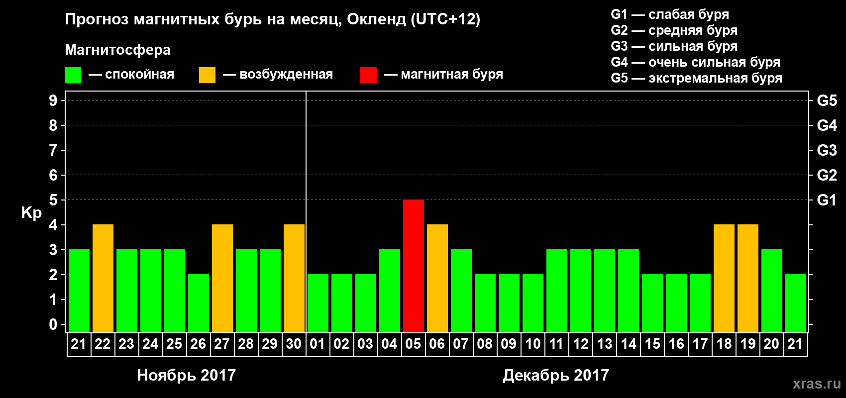 Прогноз максимального суточного геомагнитного индекса&nbsp;Kp на <b>1 месяц</b> (31 день) <b>с 21 ноября по 21 декабря 2017 г</b>