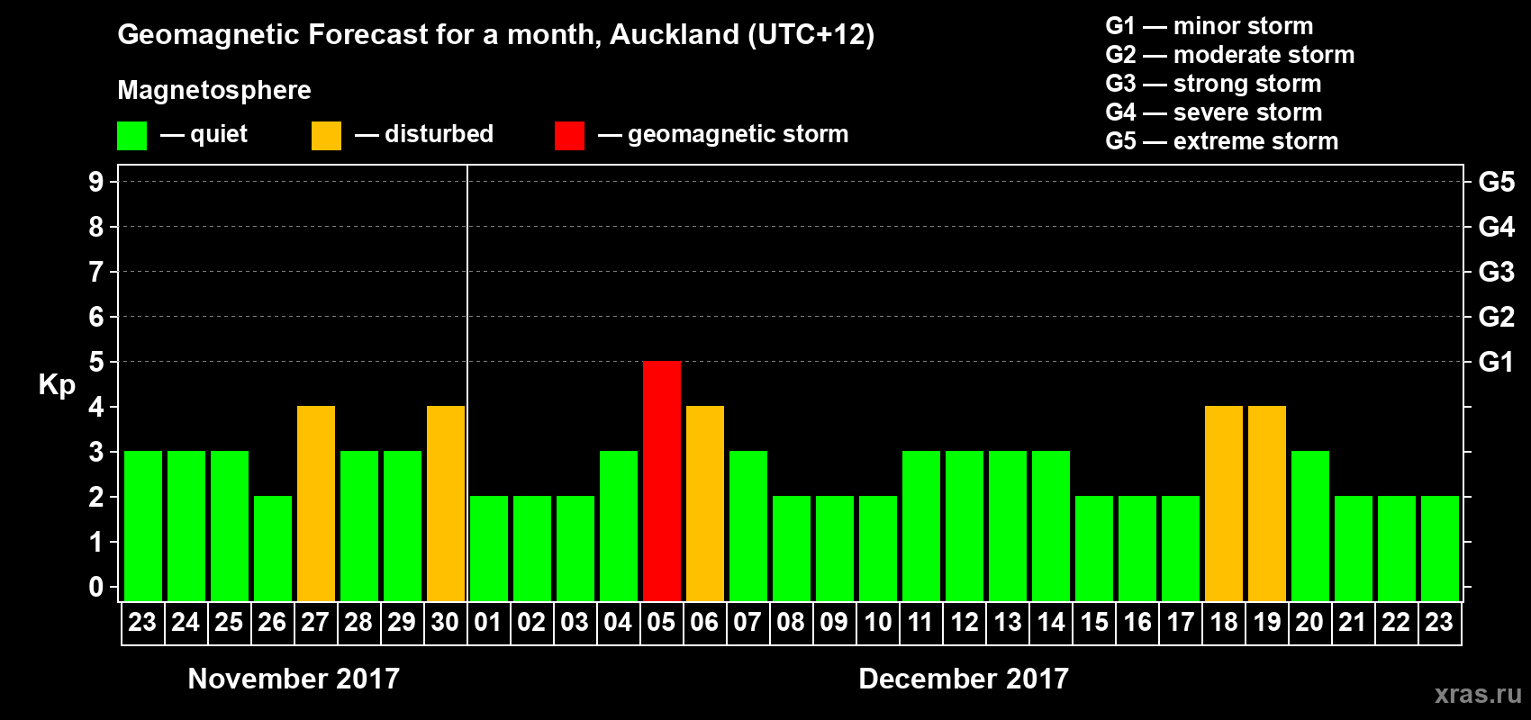 Forecast of the daily maximal value of geomagnetic index&nbsp;Kp for <b>1 month</b> (31 days) <b>from Nov 23, 2017 to Dec 23, 2017</b>