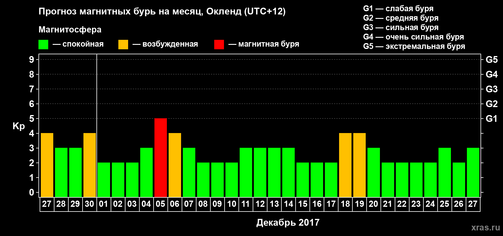 Прогноз максимального суточного геомагнитного индекса&nbsp;Kp на <b>1 месяц</b> (31 день) <b>с 27 ноября по 27 декабря 2017 г</b>