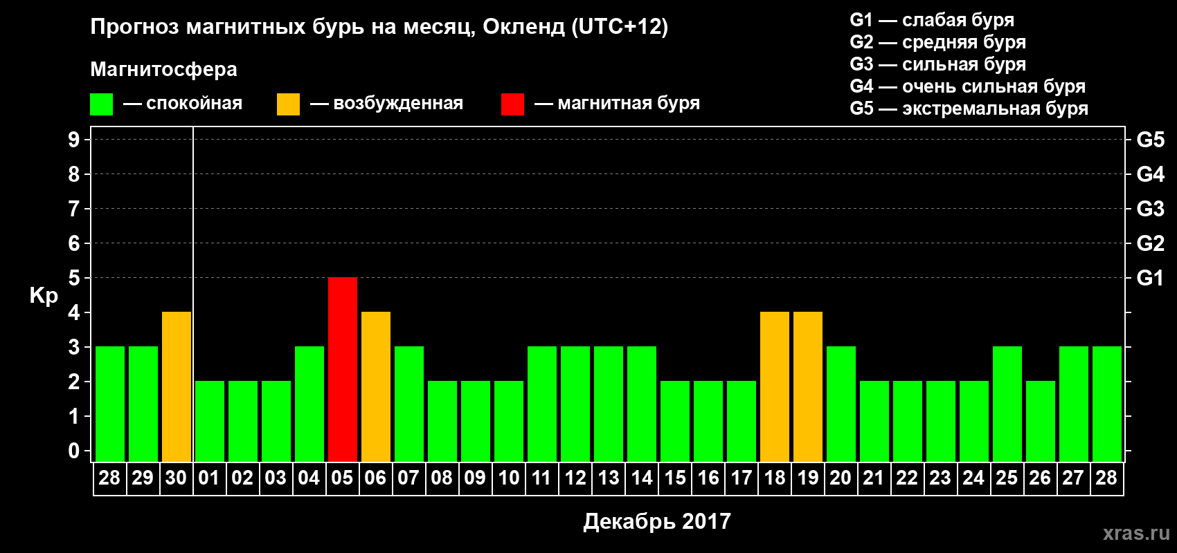 Прогноз максимального суточного геомагнитного индекса&nbsp;Kp на <b>1 месяц</b> (31 день) <b>с 28 ноября по 28 декабря 2017 г</b>