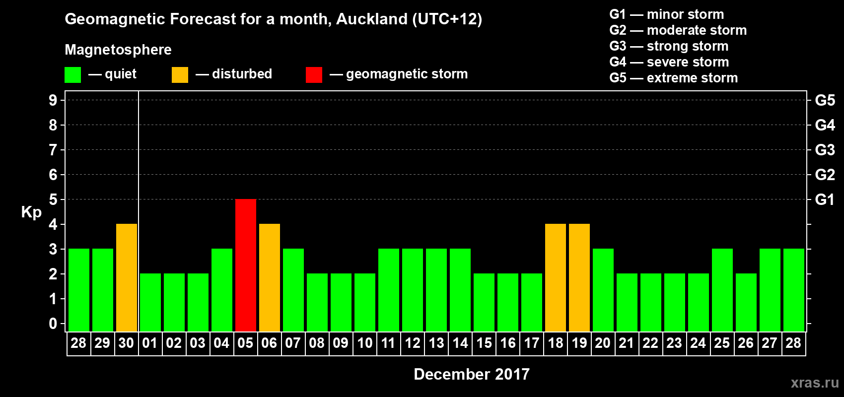Forecast of the daily maximal value of geomagnetic index Kp for <b>1 month</b> (31 days) <b>from Nov 28, 2017 to Dec 28, 2017</b>