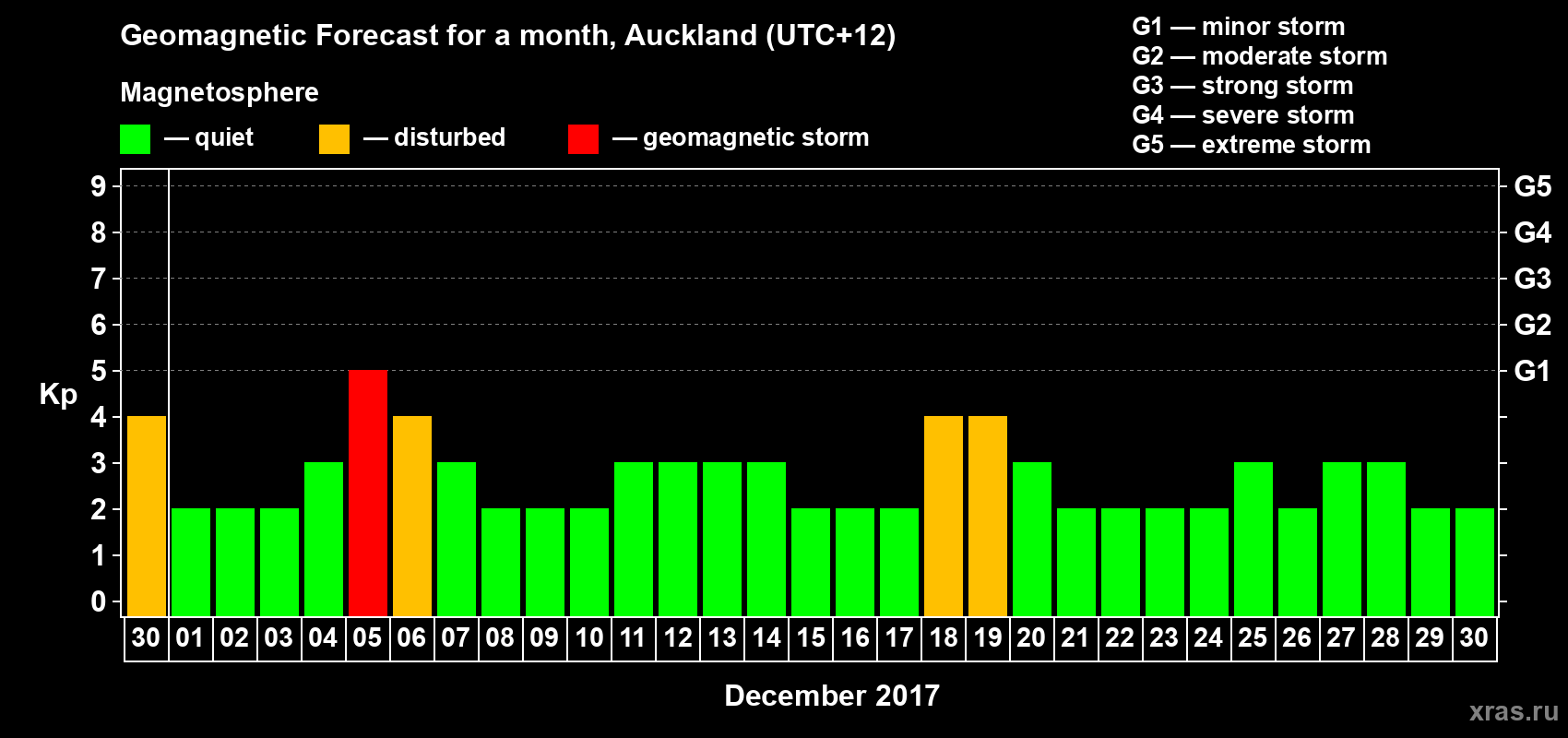 Forecast of the daily maximal value of geomagnetic index&nbsp;Kp for <b>1 month</b> (31 days) <b>from Nov 30, 2017 to Dec 30, 2017</b>