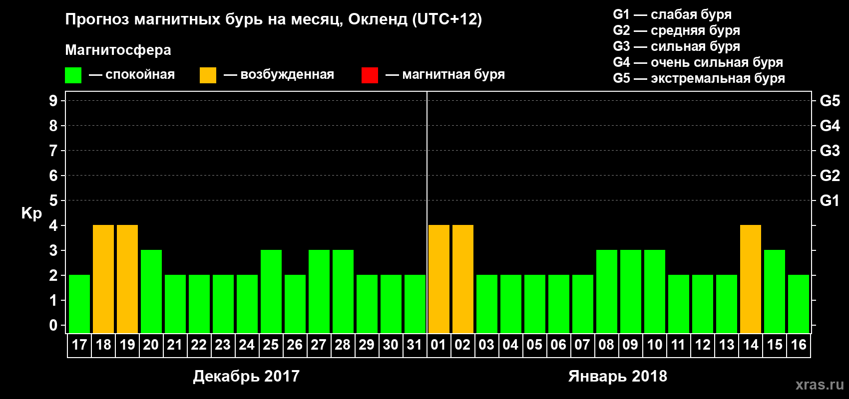 Прогноз максимального суточного геомагнитного индекса&nbsp;Kp на <b>1 месяц</b> (31 день) <b>с 17 декабря 2017 г по 16 января 2018 г</b>