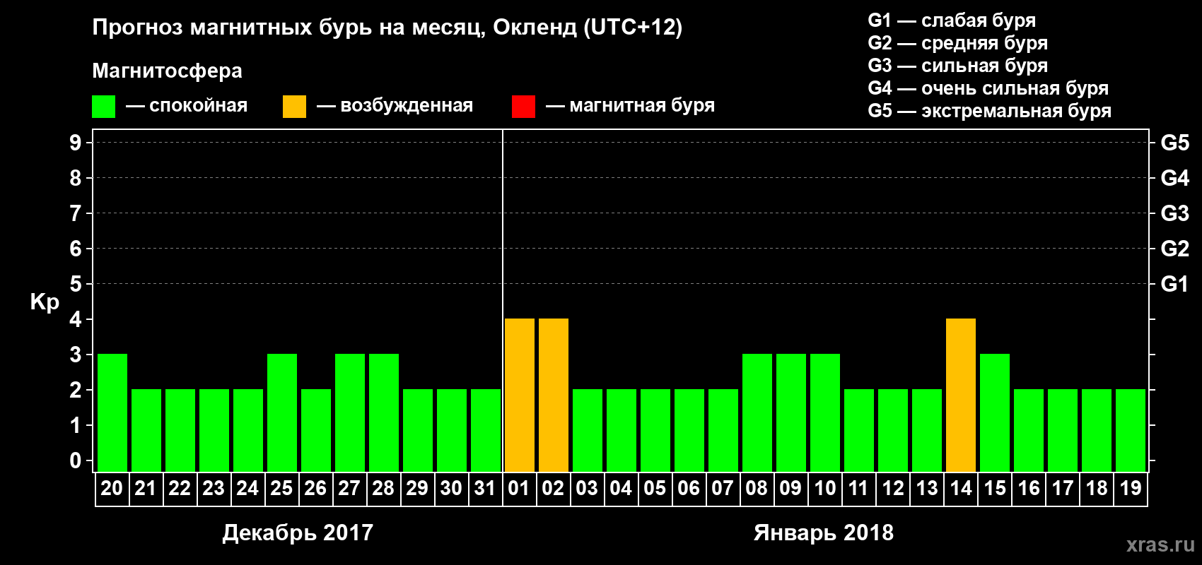 Прогноз максимального суточного геомагнитного индекса Kp на <b>1 месяц</b> (31 день) <b>с 20 декабря 2017 г по 19 января 2018 г</b>
