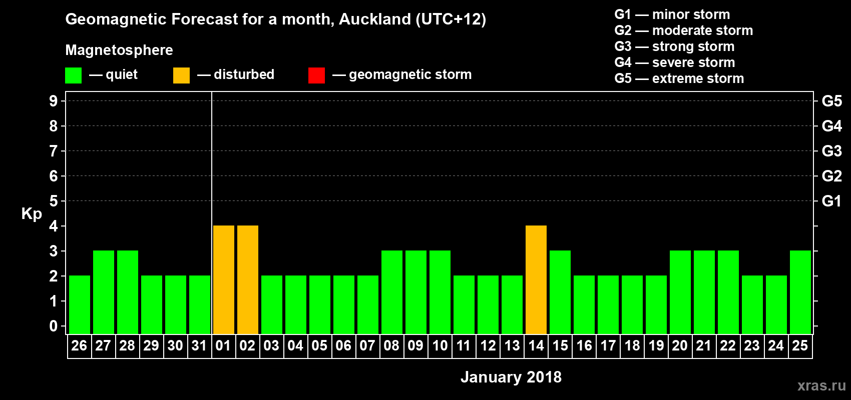 Forecast of the daily maximal value of geomagnetic index Kp for <b>1 month</b> (31 days) <b>from Dec 26, 2017 to Jan 25, 2018</b>