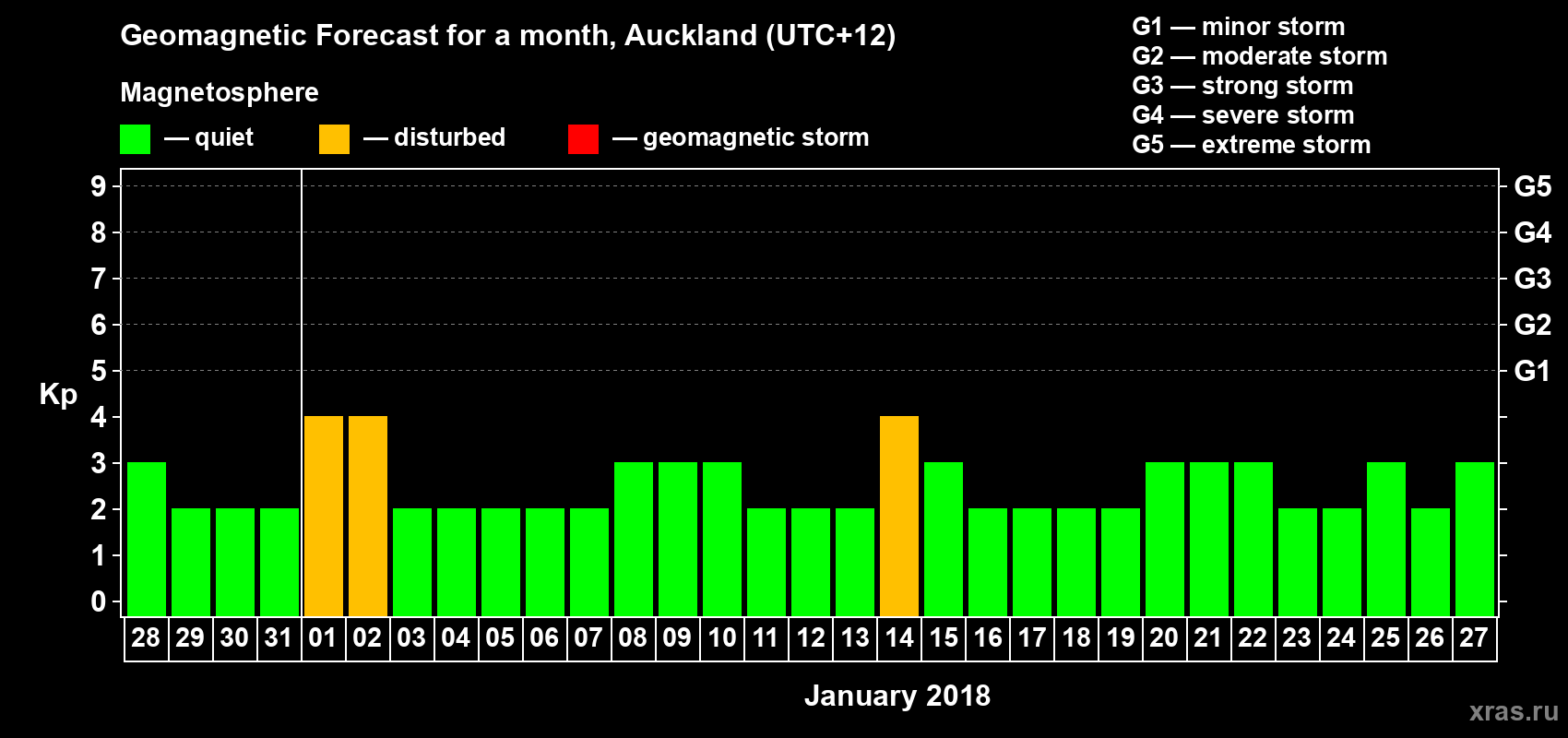 Forecast of the daily maximal value of geomagnetic index&nbsp;Kp for <b>1 month</b> (31 days) <b>from Dec 28, 2017 to Jan 27, 2018</b>