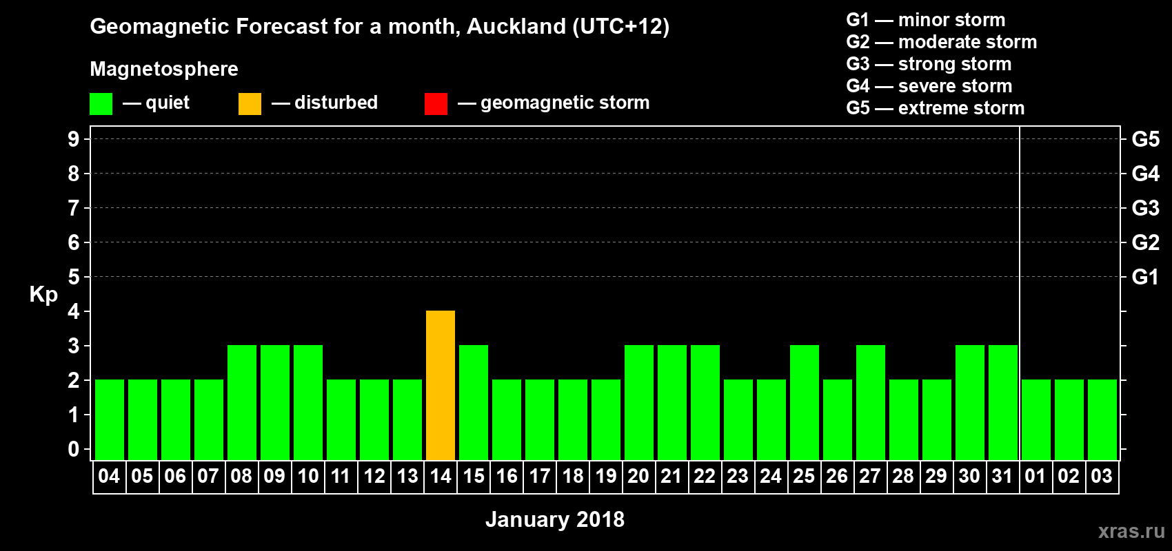 Forecast of the daily maximal value of geomagnetic index&nbsp;Kp for <b>1 month</b> (31 days) <b>from Jan 04, 2018 to Feb 03, 2018</b>