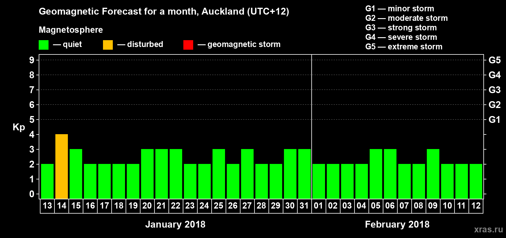 Forecast of the daily maximal value of geomagnetic index&nbsp;Kp for <b>1 month</b> (31 days) <b>from Jan 13, 2018 to Feb 12, 2018</b>