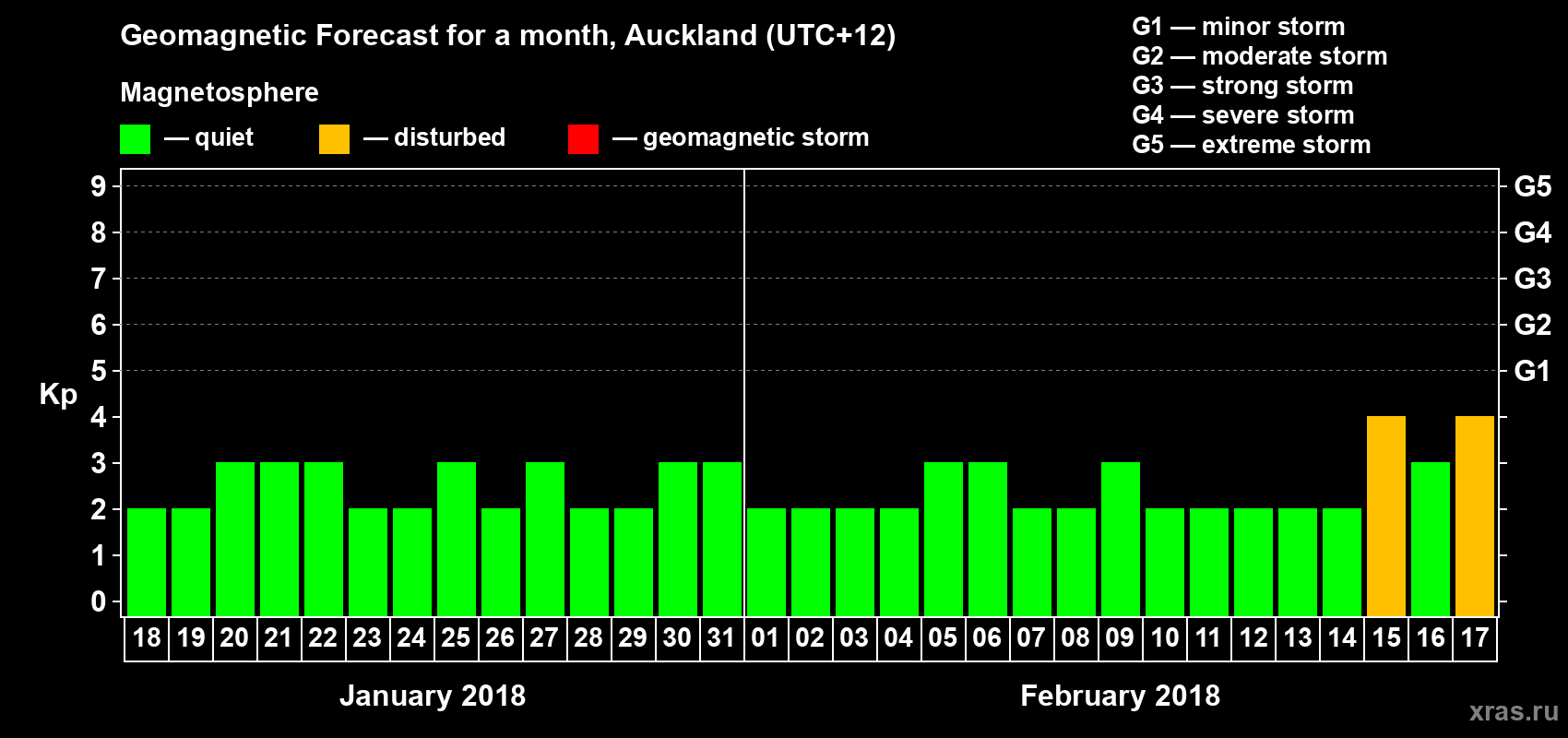 Forecast of the daily maximal value of geomagnetic index&nbsp;Kp for <b>1 month</b> (31 days) <b>from Jan 18, 2018 to Feb 17, 2018</b>
