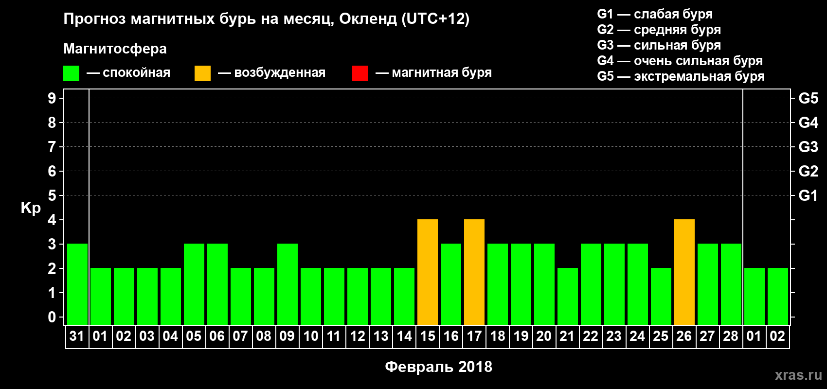 Прогноз максимального суточного геомагнитного индекса&nbsp;Kp на <b>1 месяц</b> (31 день) <b>с 31 января по 02 марта 2018 г</b>