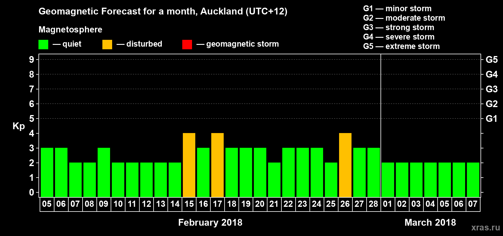 Forecast of the daily maximal value of geomagnetic index&nbsp;Kp for <b>1 month</b> (31 days) <b>from Feb 05, 2018 to Mar 07, 2018</b>