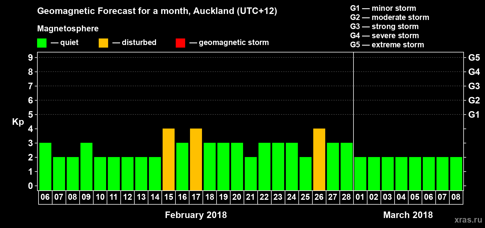 Forecast of the daily maximal value of geomagnetic index&nbsp;Kp for <b>1 month</b> (31 days) <b>from Feb 06, 2018 to Mar 08, 2018</b>