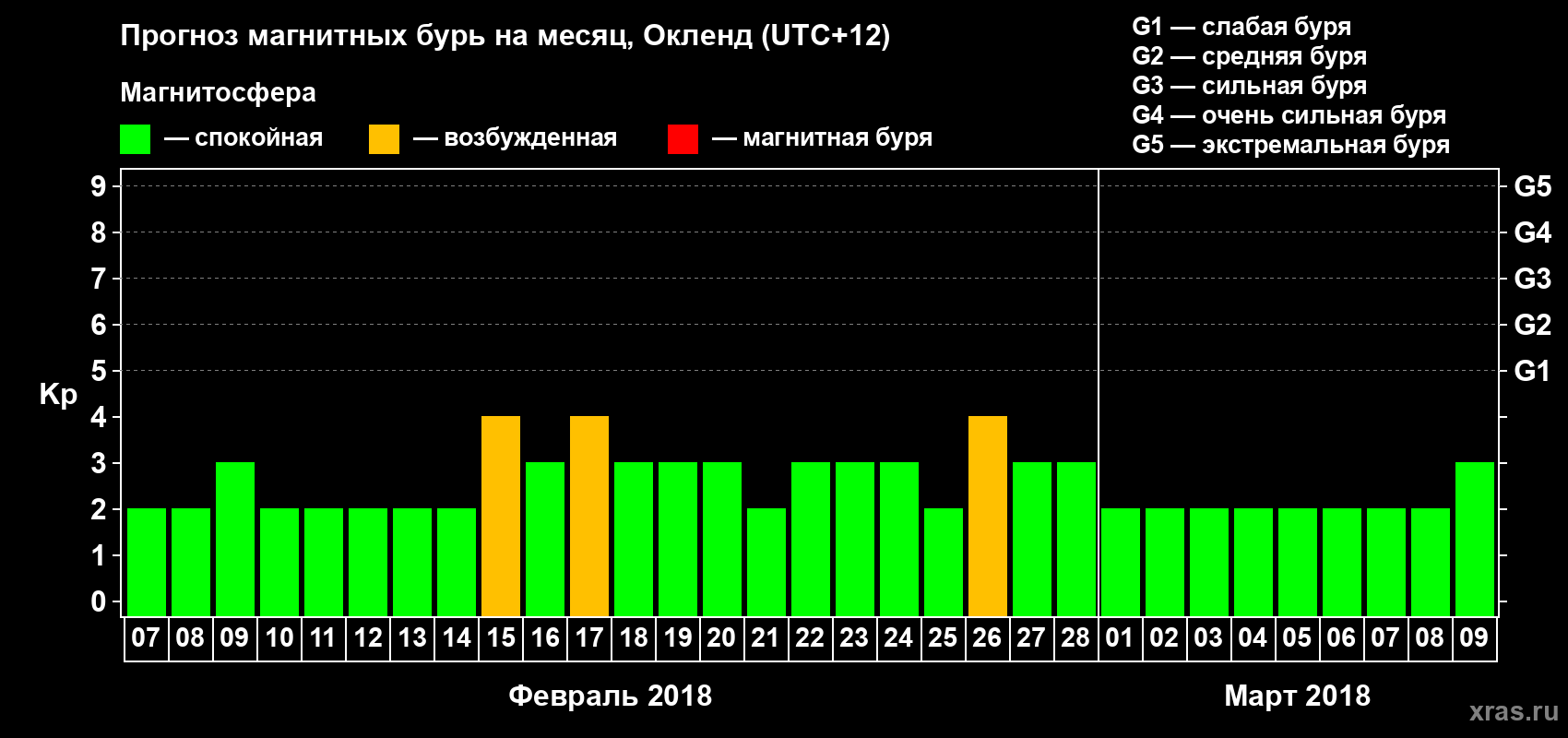 Прогноз максимального суточного геомагнитного индекса&nbsp;Kp на <b>1 месяц</b> (31 день) <b>с 07 февраля по 09 марта 2018 г</b>