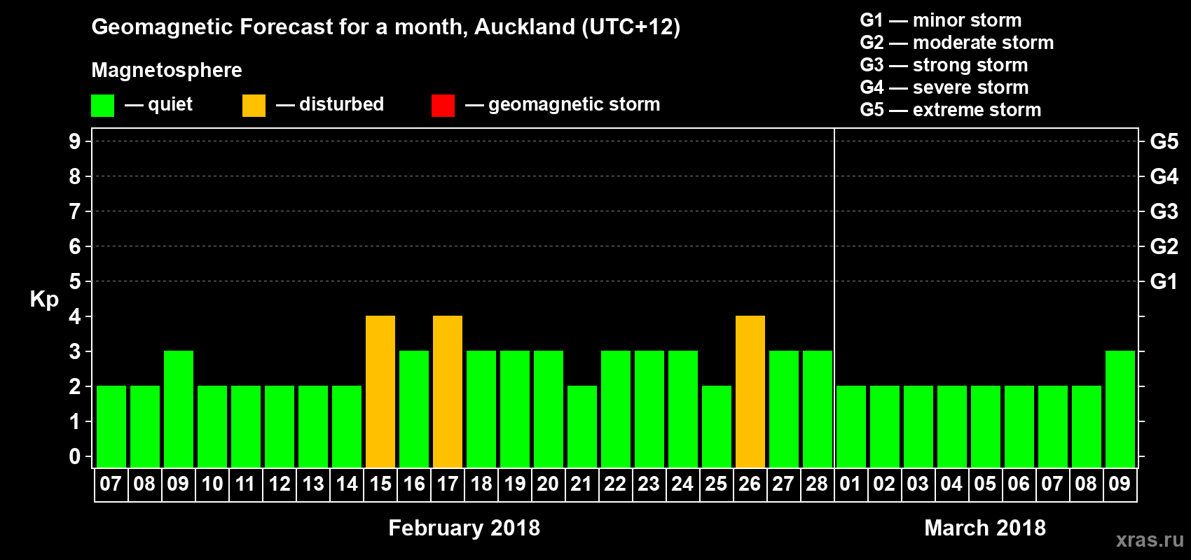 Forecast of the daily maximal value of geomagnetic index&nbsp;Kp for <b>1 month</b> (31 days) <b>from Feb 07, 2018 to Mar 09, 2018</b>