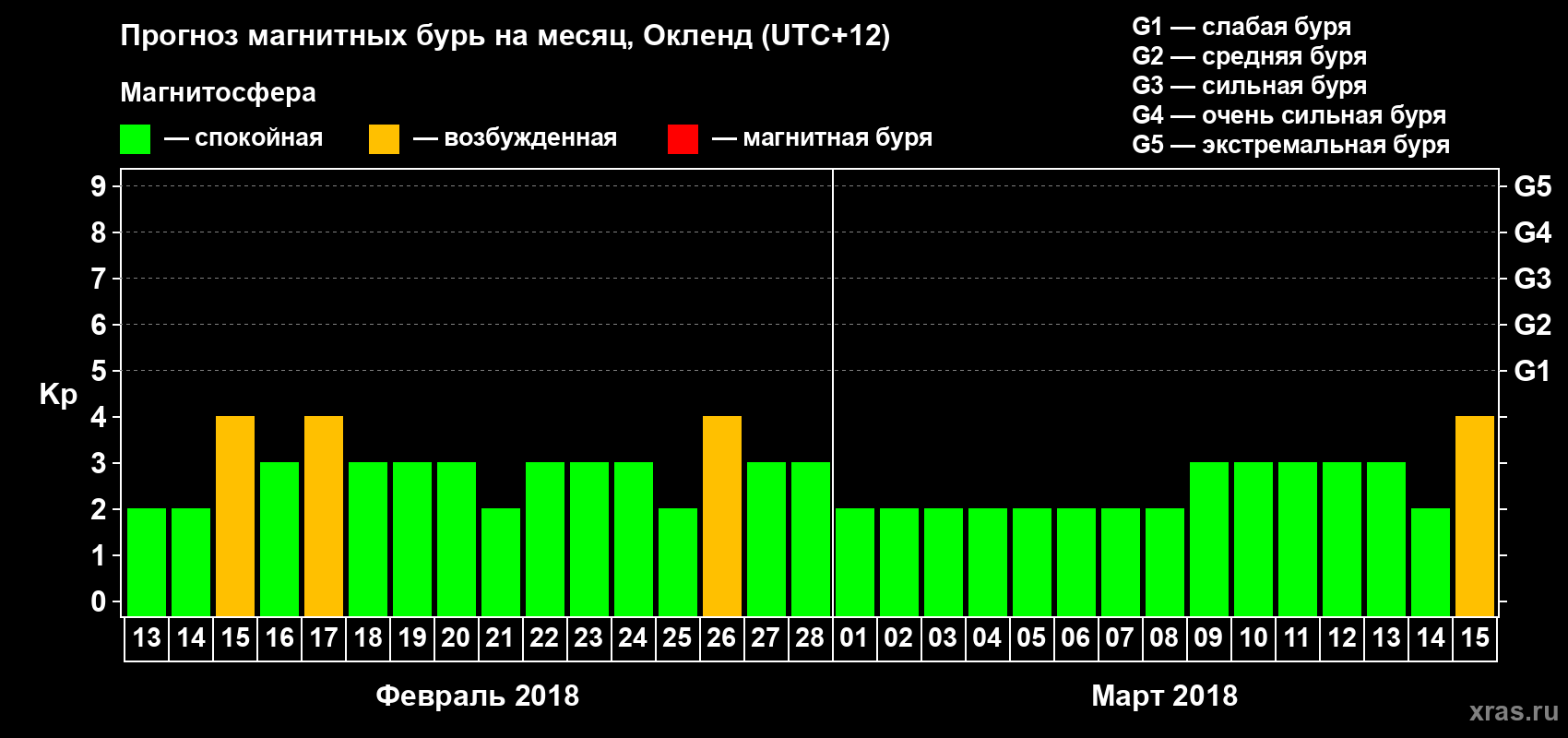 Прогноз максимального суточного геомагнитного индекса&nbsp;Kp на <b>1 месяц</b> (31 день) <b>с 13 февраля по 15 марта 2018 г</b>