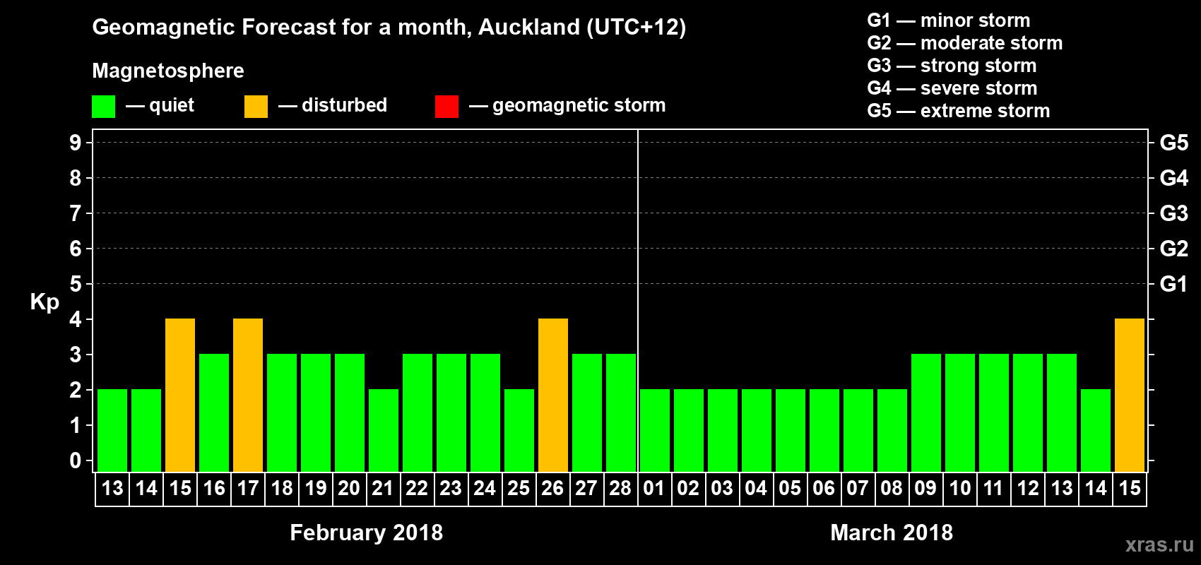 Forecast of the daily maximal value of geomagnetic index&nbsp;Kp for <b>1 month</b> (31 days) <b>from Feb 13, 2018 to Mar 15, 2018</b>