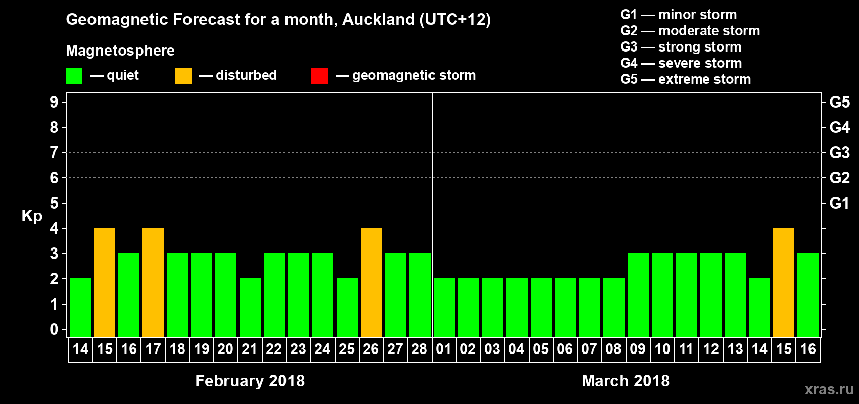 Forecast of the daily maximal value of geomagnetic index&nbsp;Kp for <b>1 month</b> (31 days) <b>from Feb 14, 2018 to Mar 16, 2018</b>