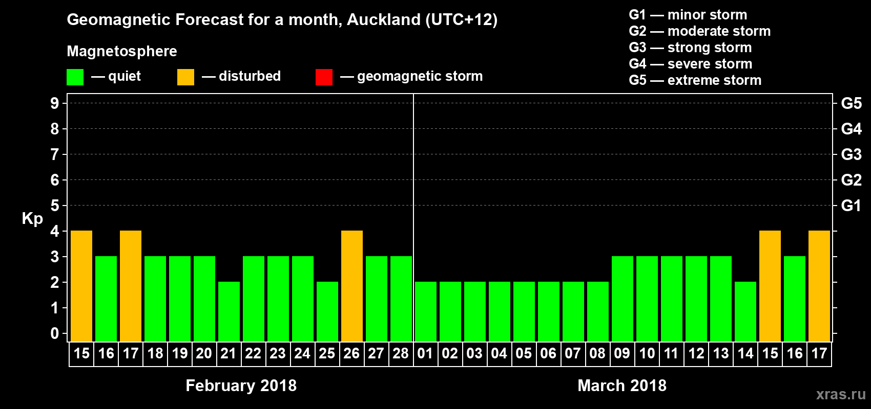 Forecast of the daily maximal value of geomagnetic index&nbsp;Kp for <b>1 month</b> (31 days) <b>from Feb 15, 2018 to Mar 17, 2018</b>