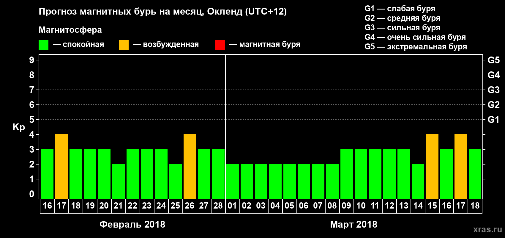 Прогноз максимального суточного геомагнитного индекса&nbsp;Kp на <b>1 месяц</b> (31 день) <b>с 16 февраля по 18 марта 2018 г</b>