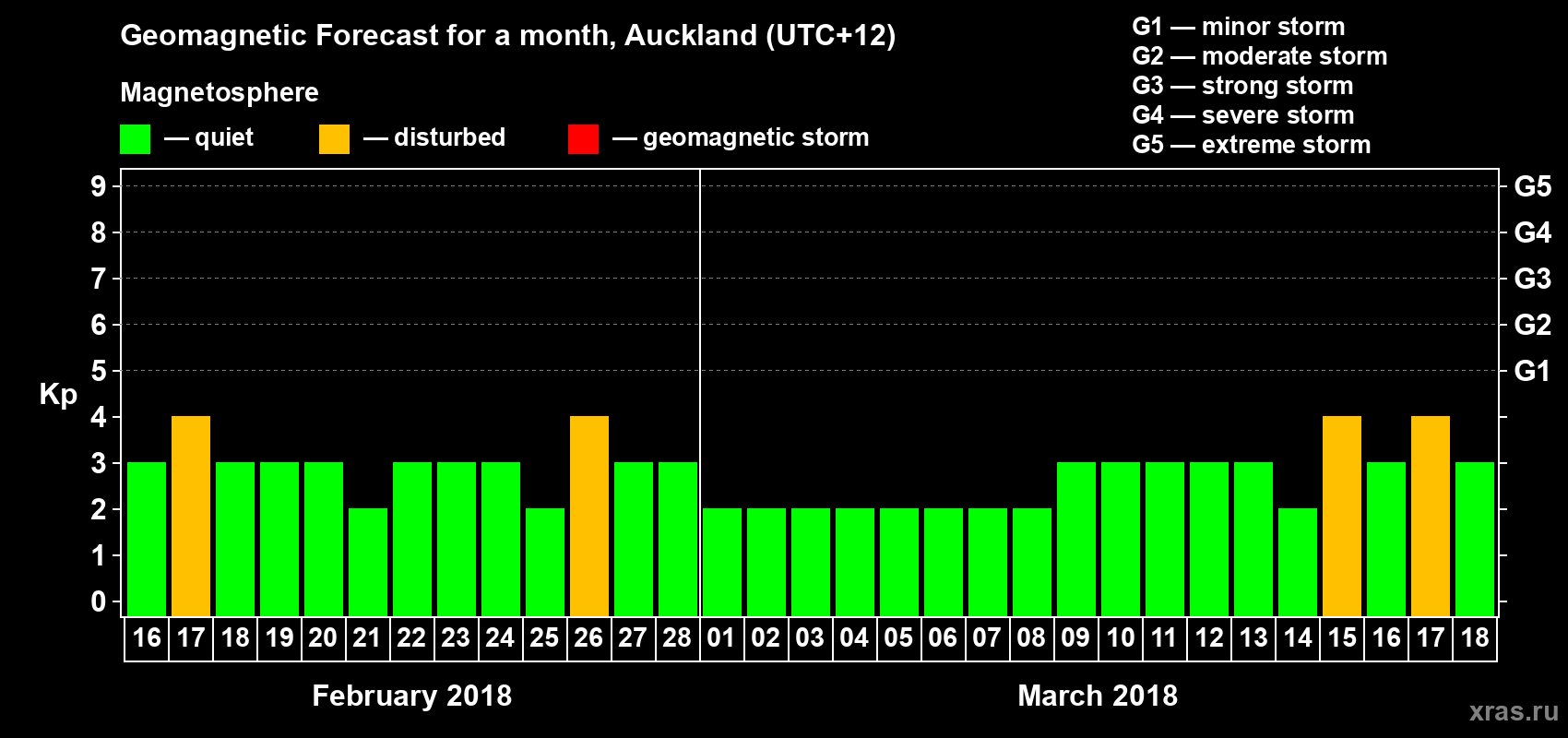 Forecast of the daily maximal value of geomagnetic index&nbsp;Kp for <b>1 month</b> (31 days) <b>from Feb 16, 2018 to Mar 18, 2018</b>