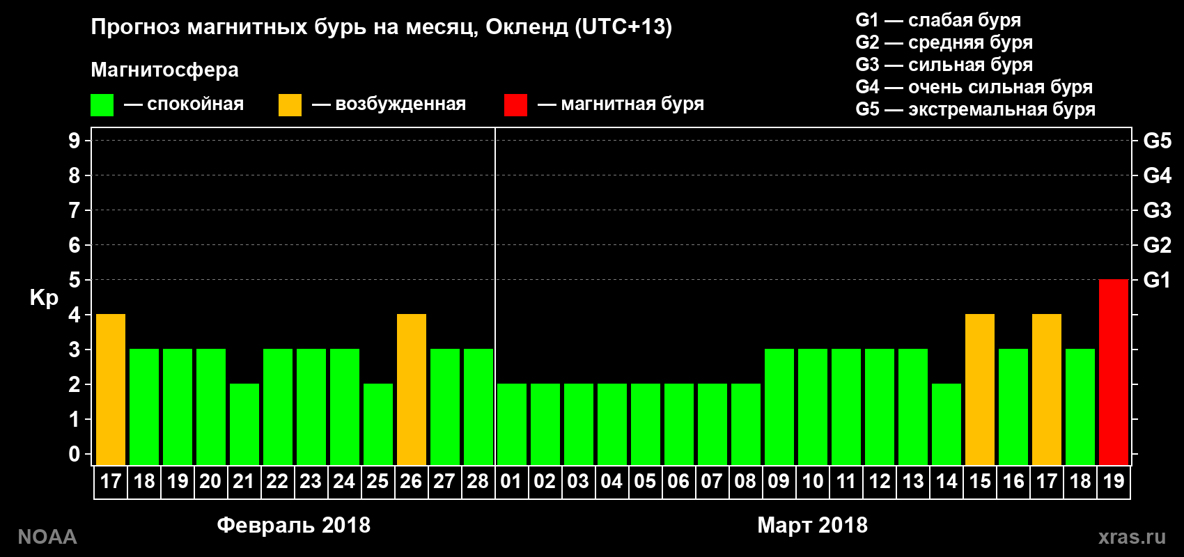Прогноз максимального суточного геомагнитного индекса Kp на <b>1 месяц</b> (31 день) <b>с 17 февраля по 19 марта 2018 г</b>