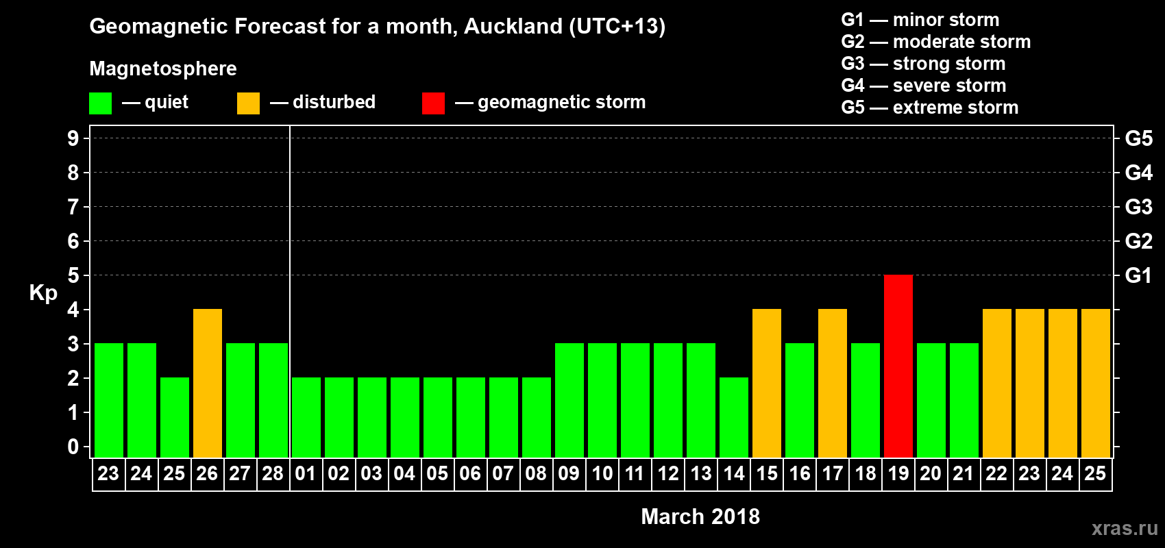 Forecast of the daily maximal value of geomagnetic index&nbsp;Kp for <b>1 month</b> (31 days) <b>from Feb 23, 2018 to Mar 25, 2018</b>