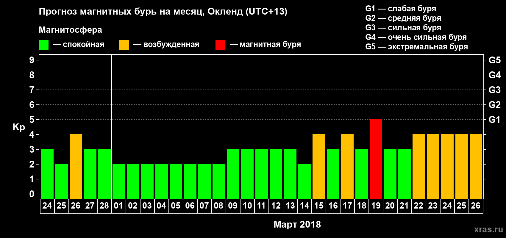 Прогноз максимального суточного геомагнитного индекса&nbsp;Kp на <b>1 месяц</b> (31 день) <b>с 24 февраля по 26 марта 2018 г</b>