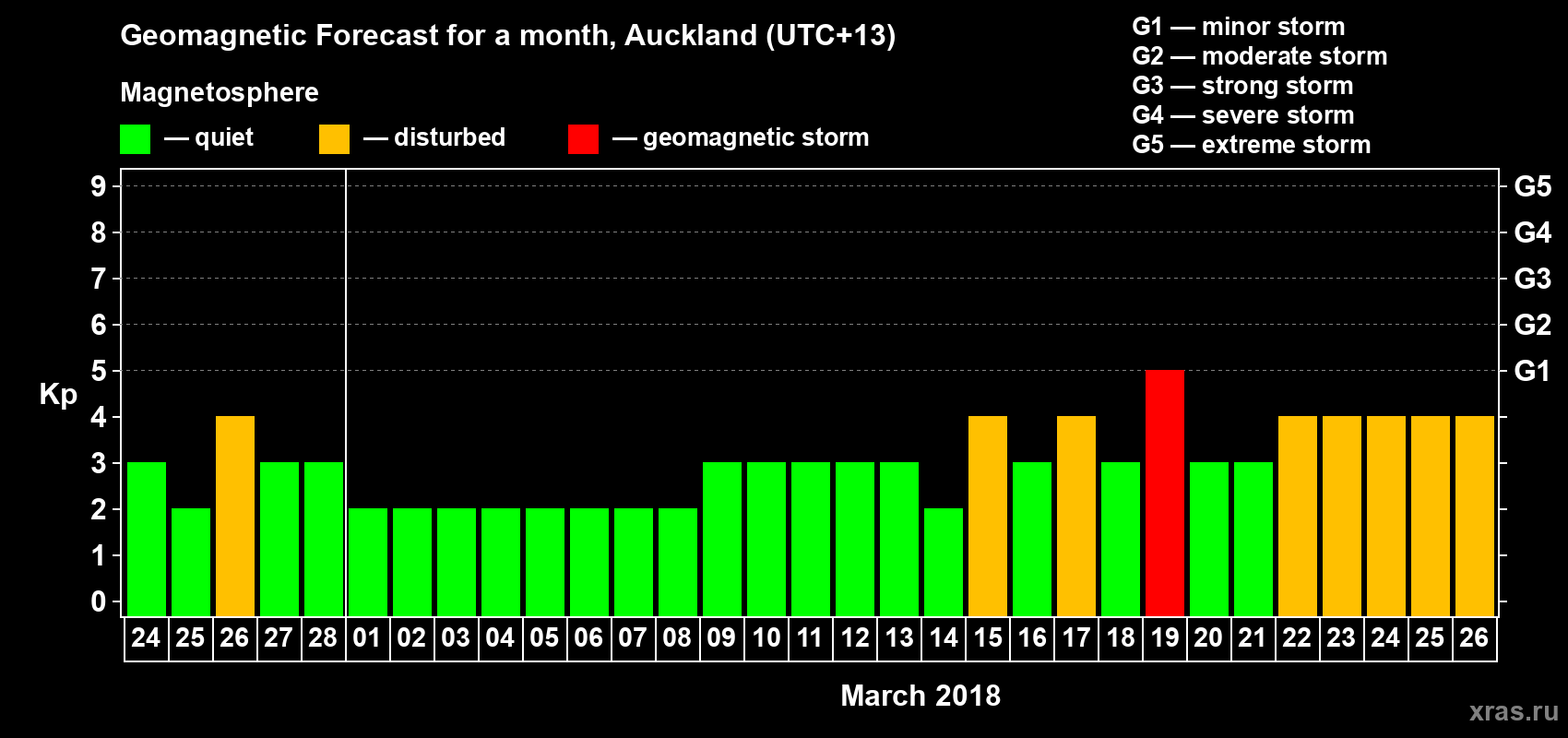 Forecast of the daily maximal value of geomagnetic index&nbsp;Kp for <b>1 month</b> (31 days) <b>from Feb 24, 2018 to Mar 26, 2018</b>