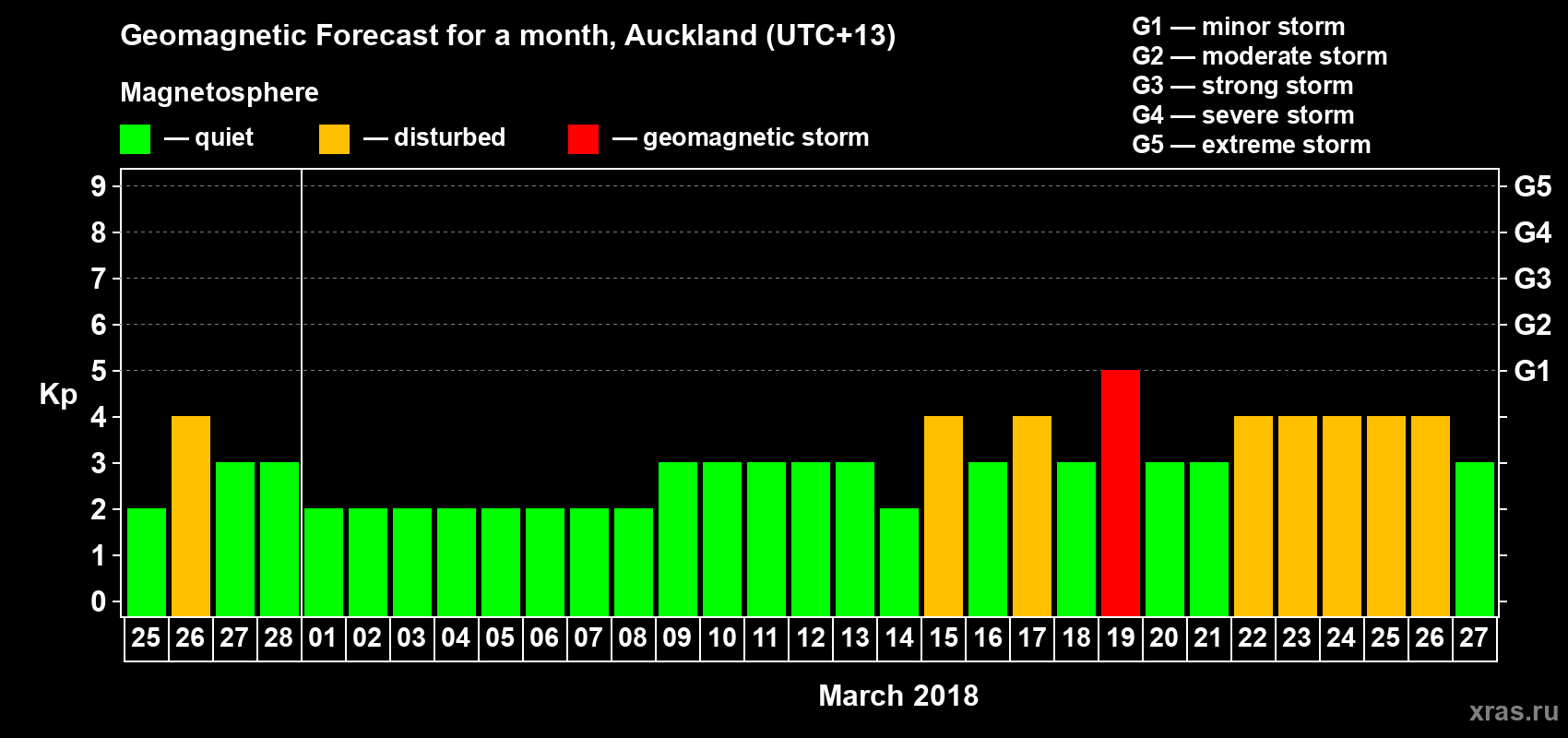 Forecast of the daily maximal value of geomagnetic index&nbsp;Kp for <b>1 month</b> (31 days) <b>from Feb 25, 2018 to Mar 27, 2018</b>