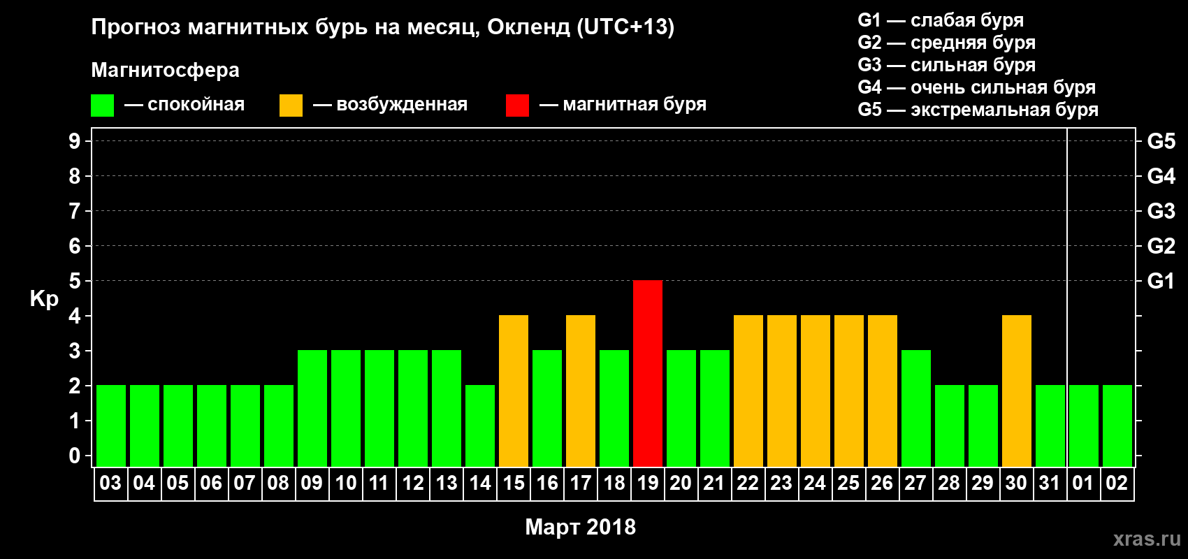 Прогноз максимального суточного геомагнитного индекса&nbsp;Kp на <b>1 месяц</b> (31 день) <b>с 03 марта по 02 апреля 2018 г</b>
