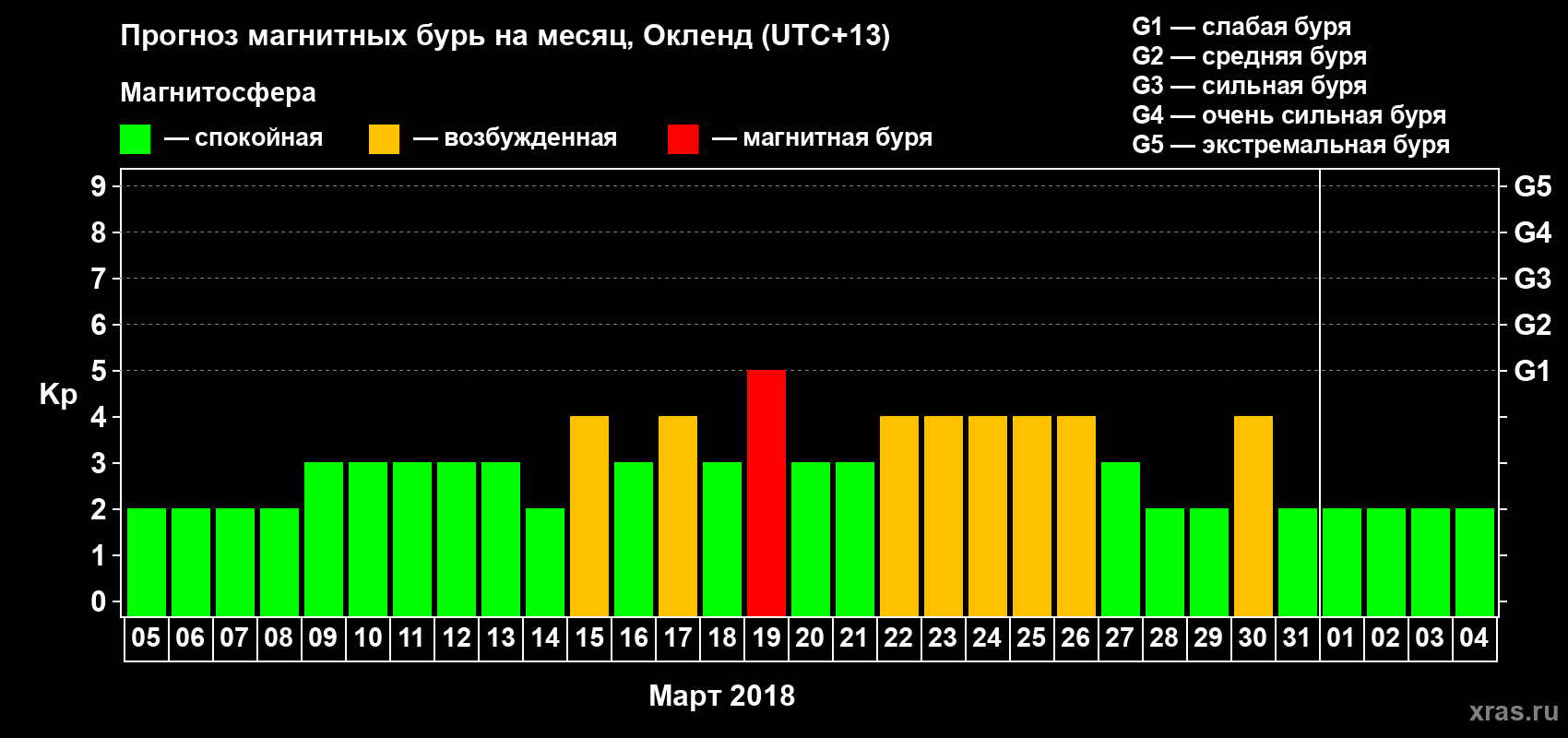 Прогноз максимального суточного геомагнитного индекса&nbsp;Kp на <b>1 месяц</b> (31 день) <b>с 05 марта по 04 апреля 2018 г</b>