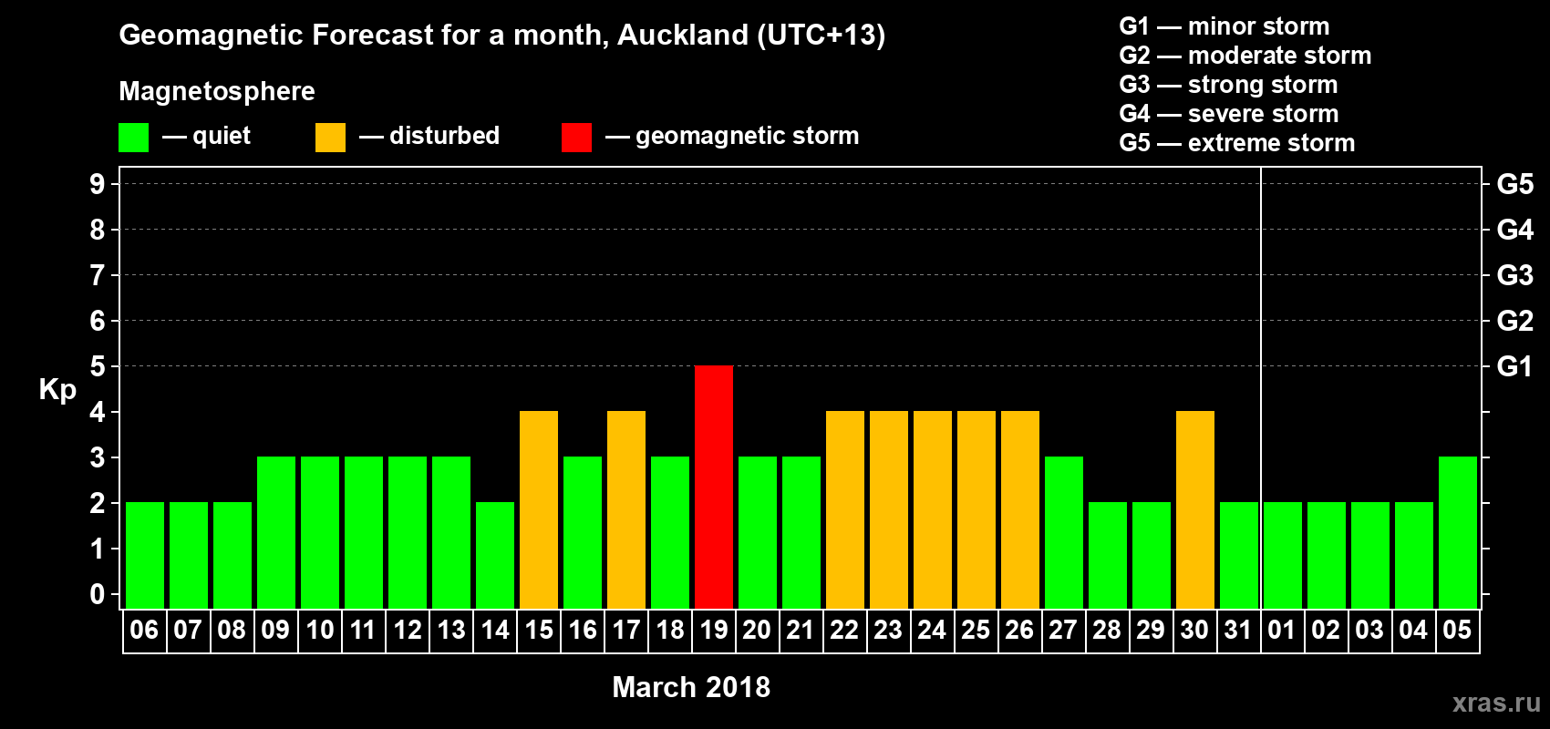 Forecast of the daily maximal value of geomagnetic index&nbsp;Kp for <b>1 month</b> (31 days) <b>from Mar 06, 2018 to Apr 05, 2018</b>