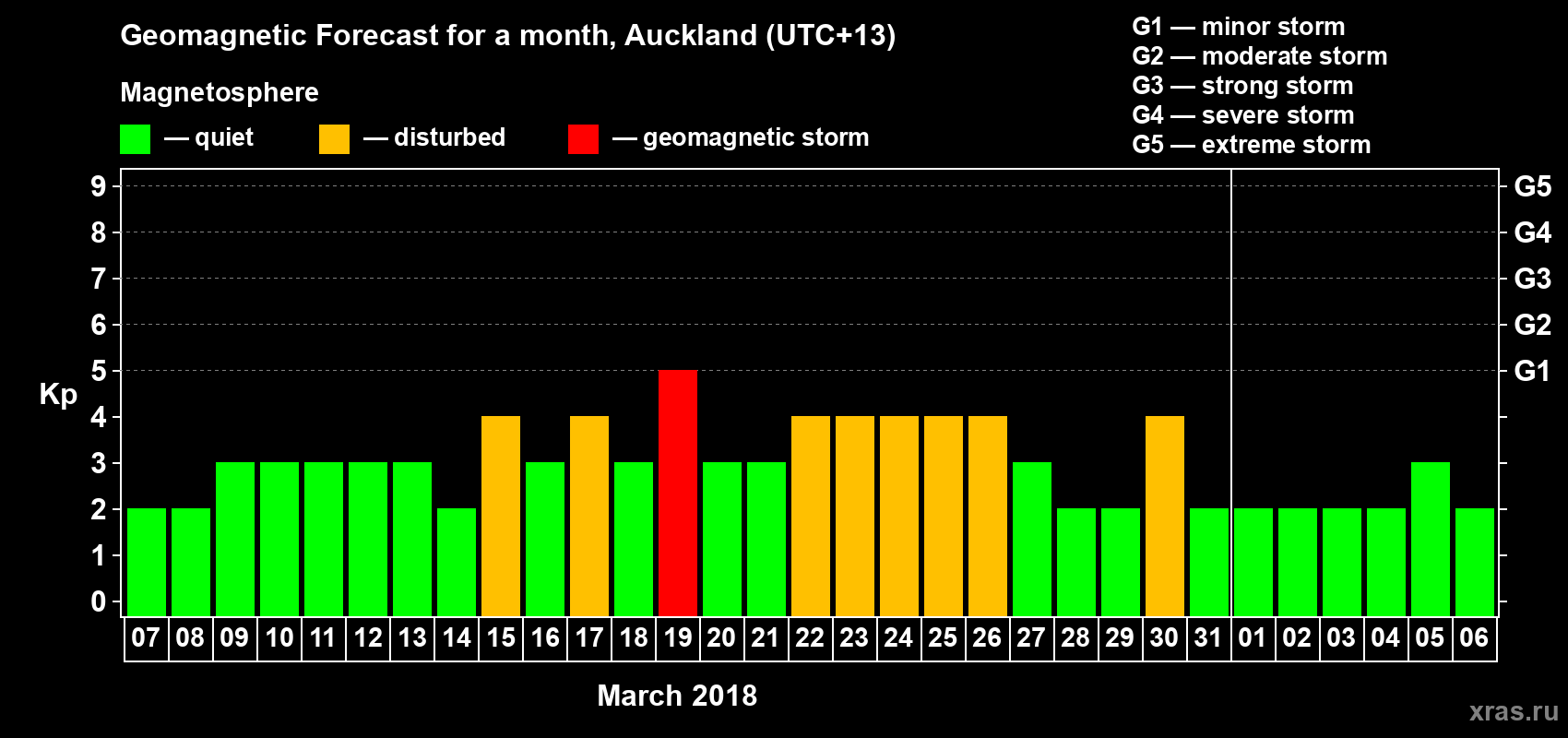 Forecast of the daily maximal value of geomagnetic index&nbsp;Kp for <b>1 month</b> (31 days) <b>from Mar 07, 2018 to Apr 06, 2018</b>