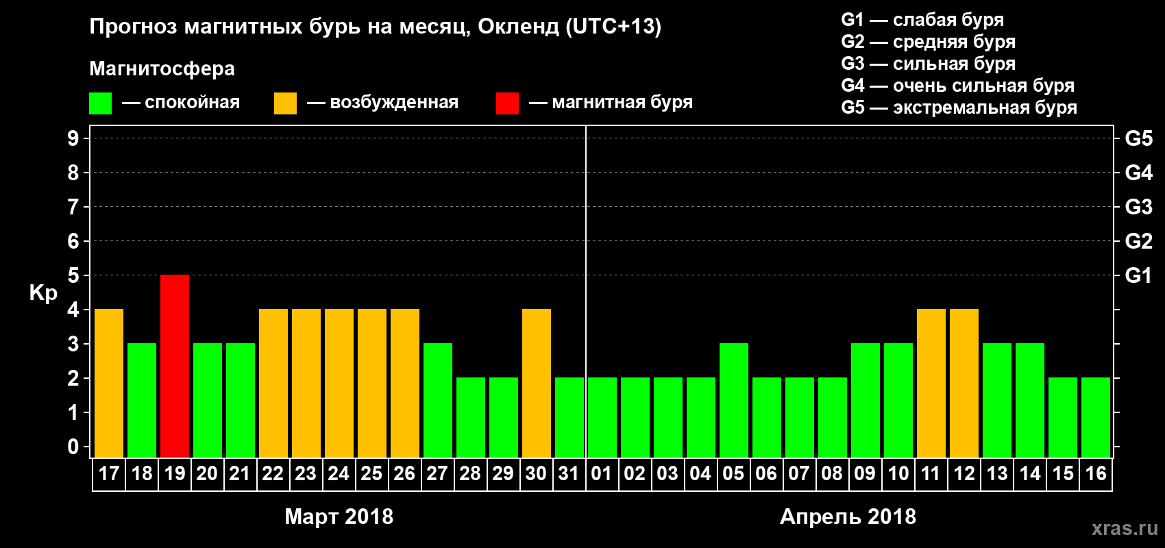 Прогноз максимального суточного геомагнитного индекса Kp на <b>1 месяц</b> (31 день) <b>с 17 марта по 16 апреля 2018 г</b>