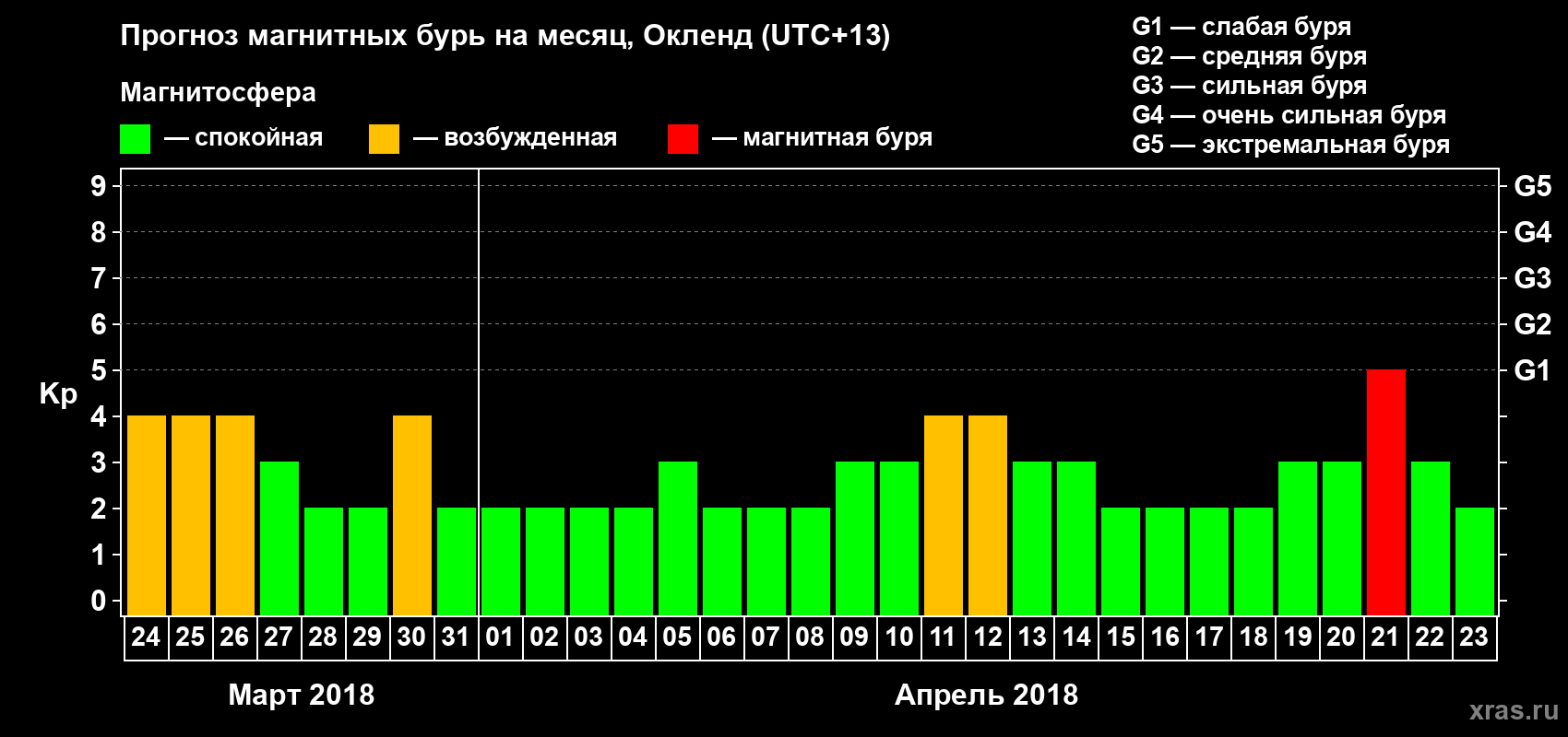 Прогноз максимального суточного геомагнитного индекса Kp на <b>1 месяц</b> (31 день) <b>с 24 марта по 23 апреля 2018 г</b>
